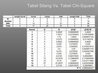 Tabel Silang  Vs. Tabel Chi-Square 