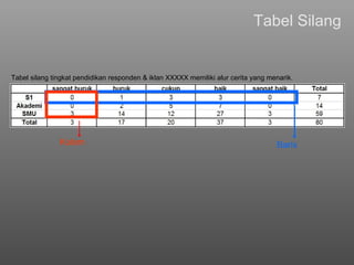 Tabel Silang Tabel silang tingkat pendidikan responden & iklan XXXXX memiliki alur cerita yang menarik. Kolom Baris 