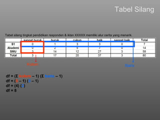Tabel Silang Tabel silang tingkat pendidikan responden & iklan XXXXX memiliki alur cerita yang menarik. Kolom Baris df = (Σ  kolom  – 1) (Σ  baris  – 1) df = ( 5  – 1) ( 3  – 1) df = ( 4 ) ( 2 ) df = 8   