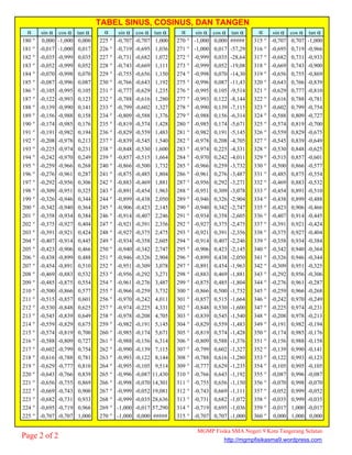 sin α cos α tan α sin α cos α tan α sin α cos α tan α sin α cos α tan α
180 o
0,000 -1,000 0,000 225 o
-0,707 -0,707 1,000 270 o
-1,000 0,000 ##### 315 o
-0,707 0,707 -1,000
181 o
-0,017 -1,000 0,017 226 o
-0,719 -0,695 1,036 271 o
-1,000 0,017 -57,29 316 o
-0,695 0,719 -0,966
182 o
-0,035 -0,999 0,035 227 o
-0,731 -0,682 1,072 272 o
-0,999 0,035 -28,64 317 o
-0,682 0,731 -0,933
183 o
-0,052 -0,999 0,052 228 o
-0,743 -0,669 1,111 273 o
-0,999 0,052 -19,08 318 o
-0,669 0,743 -0,900
184 o
-0,070 -0,998 0,070 229 o
-0,755 -0,656 1,150 274 o
-0,998 0,070 -14,30 319 o
-0,656 0,755 -0,869
185 o
-0,087 -0,996 0,087 230 o
-0,766 -0,643 1,192 275 o
-0,996 0,087 -11,43 320 o
-0,643 0,766 -0,839
186 o
-0,105 -0,995 0,105 231 o
-0,777 -0,629 1,235 276 o
-0,995 0,105 -9,514 321 o
-0,629 0,777 -0,810
187 o
-0,122 -0,993 0,123 232 o
-0,788 -0,616 1,280 277 o
-0,993 0,122 -8,144 322 o
-0,616 0,788 -0,781
188 o
-0,139 -0,990 0,141 233 o
-0,799 -0,602 1,327 278 o
-0,990 0,139 -7,115 323 o
-0,602 0,799 -0,754
189 o
-0,156 -0,988 0,158 234 o
-0,809 -0,588 1,376 279 o
-0,988 0,156 -6,314 324 o
-0,588 0,809 -0,727
190 o
-0,174 -0,985 0,176 235 o
-0,819 -0,574 1,428 280 o
-0,985 0,174 -5,671 325 o
-0,574 0,819 -0,700
191 o
-0,191 -0,982 0,194 236 o
-0,829 -0,559 1,483 281 o
-0,982 0,191 -5,145 326 o
-0,559 0,829 -0,675
192 o
-0,208 -0,978 0,213 237 o
-0,839 -0,545 1,540 282 o
-0,978 0,208 -4,705 327 o
-0,545 0,839 -0,649
193 o
-0,225 -0,974 0,231 238 o
-0,848 -0,530 1,600 283 o
-0,974 0,225 -4,331 328 o
-0,530 0,848 -0,625
194 o
-0,242 -0,970 0,249 239 o
-0,857 -0,515 1,664 284 o
-0,970 0,242 -4,011 329 o
-0,515 0,857 -0,601
195 o
-0,259 -0,966 0,268 240 o
-0,866 -0,500 1,732 285 o
-0,966 0,259 -3,732 330 o
-0,500 0,866 -0,577
196 o
-0,276 -0,961 0,287 241 o
-0,875 -0,485 1,804 286 o
-0,961 0,276 -3,487 331 o
-0,485 0,875 -0,554
197 o
-0,292 -0,956 0,306 242 o
-0,883 -0,469 1,881 287 o
-0,956 0,292 -3,271 332 o
-0,469 0,883 -0,532
198 o
-0,309 -0,951 0,325 243 o
-0,891 -0,454 1,963 288 o
-0,951 0,309 -3,078 333 o
-0,454 0,891 -0,510
199 o
-0,326 -0,946 0,344 244 o
-0,899 -0,438 2,050 289 o
-0,946 0,326 -2,904 334 o
-0,438 0,899 -0,488
200 o
-0,342 -0,940 0,364 245 o
-0,906 -0,423 2,145 290 o
-0,940 0,342 -2,747 335 o
-0,423 0,906 -0,466
201 o
-0,358 -0,934 0,384 246 o
-0,914 -0,407 2,246 291 o
-0,934 0,358 -2,605 336 o
-0,407 0,914 -0,445
202 o
-0,375 -0,927 0,404 247 o
-0,921 -0,391 2,356 292 o
-0,927 0,375 -2,475 337 o
-0,391 0,921 -0,424
203 o
-0,391 -0,921 0,424 248 o
-0,927 -0,375 2,475 293 o
-0,921 0,391 -2,356 338 o
-0,375 0,927 -0,404
204 o
-0,407 -0,914 0,445 249 o
-0,934 -0,358 2,605 294 o
-0,914 0,407 -2,246 339 o
-0,358 0,934 -0,384
205 o
-0,423 -0,906 0,466 250 o
-0,940 -0,342 2,747 295 o
-0,906 0,423 -2,145 340 o
-0,342 0,940 -0,364
206 o
-0,438 -0,899 0,488 251 o
-0,946 -0,326 2,904 296 o
-0,899 0,438 -2,050 341 o
-0,326 0,946 -0,344
207 o
-0,454 -0,891 0,510 252 o
-0,951 -0,309 3,078 297 o
-0,891 0,454 -1,963 342 o
-0,309 0,951 -0,325
208 o
-0,469 -0,883 0,532 253 o
-0,956 -0,292 3,271 298 o
-0,883 0,469 -1,881 343 o
-0,292 0,956 -0,306
209 o
-0,485 -0,875 0,554 254 o
-0,961 -0,276 3,487 299 o
-0,875 0,485 -1,804 344 o
-0,276 0,961 -0,287
210 o
-0,500 -0,866 0,577 255 o
-0,966 -0,259 3,732 300 o
-0,866 0,500 -1,732 345 o
-0,259 0,966 -0,268
211 o
-0,515 -0,857 0,601 256 o
-0,970 -0,242 4,011 301 o
-0,857 0,515 -1,664 346 o
-0,242 0,970 -0,249
212 o
-0,530 -0,848 0,625 257 o
-0,974 -0,225 4,331 302 o
-0,848 0,530 -1,600 347 o
-0,225 0,974 -0,231
213 o
-0,545 -0,839 0,649 258 o
-0,978 -0,208 4,705 303 o
-0,839 0,545 -1,540 348 o
-0,208 0,978 -0,213
214 o
-0,559 -0,829 0,675 259 o
-0,982 -0,191 5,145 304 o
-0,829 0,559 -1,483 349 o
-0,191 0,982 -0,194
215 o
-0,574 -0,819 0,700 260 o
-0,985 -0,174 5,671 305 o
-0,819 0,574 -1,428 350 o
-0,174 0,985 -0,176
216 o
-0,588 -0,809 0,727 261 o
-0,988 -0,156 6,314 306 o
-0,809 0,588 -1,376 351 o
-0,156 0,988 -0,158
217 o
-0,602 -0,799 0,754 262 o
-0,990 -0,139 7,115 307 o
-0,799 0,602 -1,327 352 o
-0,139 0,990 -0,141
218 o
-0,616 -0,788 0,781 263 o
-0,993 -0,122 8,144 308 o
-0,788 0,616 -1,280 353 o
-0,122 0,993 -0,123
219 o
-0,629 -0,777 0,810 264 o
-0,995 -0,105 9,514 309 o
-0,777 0,629 -1,235 354 o
-0,105 0,995 -0,105
220 o
-0,643 -0,766 0,839 265 o
-0,996 -0,087 11,430 310 o
-0,766 0,643 -1,192 355 o
-0,087 0,996 -0,087
221 o
-0,656 -0,755 0,869 266 o
-0,998 -0,070 14,301 311 o
-0,755 0,656 -1,150 356 o
-0,070 0,998 -0,070
222 o
-0,669 -0,743 0,900 267 o
-0,999 -0,052 19,081 312 o
-0,743 0,669 -1,111 357 o
-0,052 0,999 -0,052
223 o
-0,682 -0,731 0,933 268 o
-0,999 -0,035 28,636 313 o
-0,731 0,682 -1,072 358 o
-0,035 0,999 -0,035
224 o
-0,695 -0,719 0,966 269 o
-1,000 -0,017 57,290 314 o
-0,719 0,695 -1,036 359 o
-0,017 1,000 -0,017
225 o
-0,707 -0,707 1,000 270 o
-1,000 0,000 ##### 315 o
-0,707 0,707 -1,000 360 o
0,000 1,000 0,000
Page 2 of 2
MGMP Fisika SMA Negeri 9 Kota Tangerang Selatan
http://mgmpfisikasma9.wordpress.com
TABEL SINUS, COSINUS, DAN TANGEN
α α α α
 