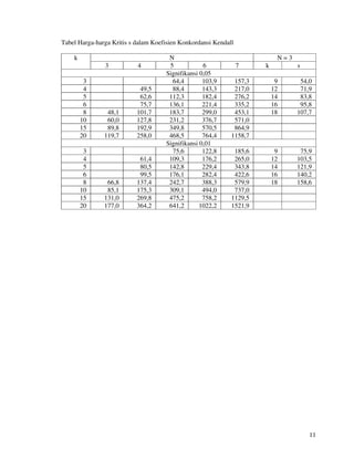 11
Tabel Harga-harga Kritis s dalam Koefisien Konkordansi Kendall
N N = 3k
3 4 5 6 7 k s
Signifikansi 0,05
3 64,4 103,9 157,3 9 54,0
4 49,5 88,4 143,3 217,0 12 71,9
5 62,6 112,3 182,4 276,2 14 83,8
6 75,7 136,1 221,4 335,2 16 95,8
8 48,1 101,7 183,7 299,0 453,1 18 107,7
10 60,0 127,8 231,2 376,7 571,0
15 89,8 192,9 349,8 570,5 864,9
20 119,7 258,0 468,5 764,4 1158,7
Signifikansi 0,01
3 75,6 122,8 185,6 9 75,9
4 61,4 109,3 176,2 265,0 12 103,5
5 80,5 142,8 229,4 343,8 14 121,9
6 99,5 176,1 282,4 422,6 16 140,2
8 66,8 137,4 242,7 388,3 579,9 18 158,6
10 85,1 175,3 309,1 494,0 737,0
15 131,0 269,8 475,2 758,2 1129,5
20 177,0 364,2 641,2 1022,2 1521,9
 