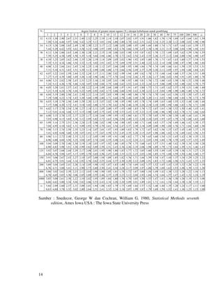 14
degree fredom of greater mean square (V1) derajat kebebasan untuk pembilangV2
1 2 3 4 5 6 7 8 9 10 11 12 14 16 20 24 30 40 50 75 100 200 500 ∞
32 4,15 3,30 2,90 2,67 2,51 2,40 2,32 2,25 2,19 2,14 2,10 2,07 2,02 1,97 1,91 1,86 1,82 1,76 1,74 1,69 1,67 1,64 1,61 1,59
7,50 5,24 4,46 3,97 3,66 3,42 3,25 3,13 3,01 2,94 2,86 2,80 2,70 2,62 2,51 2,42 2,34 2,25 2,20 2,12 2,08 2,02 1,98 1,96
34 4,13 3,28 2,88 2,65 2,49 2,38 2,30 2,23 2,17 2,12 2,08 2,05 2,00 1,95 1,89 1,84 1,80 1,74 1,71 1,67 1,64 1,61 1,59 1,57
7,44 5,29 4,42 3,93 3,61 3,38 3,21 3,08 2,97 2,89 2,82 2,76 2,66 2,58 2,47 2,38 2,30 2,21 2,15 2,08 2,04 1,98 1,94 1,91
36 4,11 3,26 2,86 2,63 2,48 2,36 2,28 2,21 2,15 2,10 2,06 2,03 1,98 1,93 1,87 1,82 1,78 1,72 1,69 1,65 1,62 1,59 1,56 1,55
7,39 5,25 4,38 3,89 3,58 3,35 3,18 3,04 2,94 2,86 2,78 2,72 2,62 2,54 2,43 2,35 2,26 2,17 2,12 2,04 2,00 1,94 1,90 1,87
38 4,10 3,25 2,85 2,62 2,46 2,35 2,26 2,19 2,14 2,09 2,05 2,02 1,96 1,92 1,85 1,80 1,76 1,71 1,67 1,63 1,60 1,57 1,54 1,53
7,35 5,21 4,34 3,86 3,54 3,32 3,15 3,02 2,91 2,82 2,75 2,69 2,59 2,51 2,40 2,22 2,22 2,14 2,08 2,00 1,97 1,90 1,86 1,84
40 4,08 3,23 2,84 2,61 2,45 2,34 2,25 2,18 2,12 2,07 2,04 2,00 1,95 1,90 1,84 1,79 1,74 1,69 1,66 1,61 1,59 1,55 1,53 1,51
7,31 5,18 4,31 3,83 3,51 3,29 3,13 2,99 2,88 2,80 2,73 2,66 2,56 2,49 2,37 2,29 2,20 2,11 2,05 1,97 1,94 1,88 1,84 1,81
42 4,07 3,22 2,83 2,59 2,44 2,32 2,24 2,17 2,11 2,06 2,02 1,99 1,94 1,89 1,82 1,78 1,73 1,68 1,64 1,60 1,57 1,54 1,51 1,49
7,27 5,15 4,29 3,80 3,49 3,26 3,10 2,96 2,86 2,77 2,70 2,64 2,54 2,46 2,35 2,26 2,17 2,06 2,02 1,94 1,91 1,85 1,80 1,78
44 4,06 3,21 2,82 2,58 2,43 2,31 2,23 2,16 2,10 2,05 2,01 1,98 1,92 1,88 1,81 1,76 1,72 1,66 1,63 1,58 1,56 1,52 1,50 1,48
7,24 5,12 4,26 3,78 3,46 3,24 3,07 2,94 2,84 2,75 2,68 2,62 2,52 2,44 2,32 2,24 2,15 2,06 2,00 1,92 1,88 1,82 1,78 1,75
46 4,05 3,20 2,81 2,57 2,42 2,30 2,22 2,14 2,09 2,04 2,00 1,97 1,91 1,87 1,80 1,75 1,71 1,65 1,62 1,57 1,54 1,51 1,48 1,40
7,21 5,10 4,24 3,76 3,44 3,22 3,05 2,92 2,82 2,73 2,66 2,60 2,50 2,42 2,30 2,22 2,13 2,04 1,98 1,90 1,86 1,80 1,76 1,72
48 4,04 3,19 2,80 2,56 2,41 2,30 2,21 2,14 2,03 2,03 1,99 1,96 1,90 1,86 1,79 1,74 1,70 1,64 1,61 1,56 1,53 1,50 1,47 1,45
7,19 5,08 4,22 3,74 3,42 3,20 3,04 2,90 2,80 2,71 2,64 2,58 2,48 2,40 2,28 2,20 2,11 2,02 1,96 1,88 1,84 1,78 1,73 1,70
50 4,03 3,18 2,79 2,56 2,40 2,29 2,20 2,13 2,07 2,02 1,98 1,95 1,90 1,85 1,78 1,74 1,69 1,63 1,60 1,55 1,52 1,48 1,46 1,44
7,17 5,06 4,20 3,72 3,41 3,18 3,02 2,88 2,73 2,70 2,62 2,56 2,46 2,39 2,26 2,18 2,10 2,00 1,94 1,86 1,82 1,76 1,71 1,68
55 4,02 3,17 2,78 2,54 2,38 2,27 2,18 2,11 2,05 2,00 1,97 1,93 1,88 1,83 1,76 1,72 1,67 1,61 1,58 1,52 1,50 1,46 1,43 1,41
7,12 5,01 4,16 3,68 3,37 3,15 2,98 2,85 2,75 2,65 2,59 2,53 2,43 2,35 2,23 2,15 2,06 1,96 1,90 1,82 1,78 1,71 1,66 1,64
60 4,00 3,15 2,76 2,52 2,37 2,25 2,17 2,10 2,04 1,99 1,95 1,92 1,86 1,81 1,75 1,70 1,65 1,59 1,56 1,50 1,48 1,44 1,41 1,39
7,03 4,98 4,13 3,65 3,34 3,12 2,95 2,82 2,72 2,63 2,56 2,50 2,40 2,32 2,20 2,10 2,03 1,93 1,87 1,79 1,74 1,68 1,63 1,60
65 3,99 3,14 2,75 2,51 2,36 2,24 2,15 2,08 2,02 1,98 1,94 1,90 1,85 1,80 1,71 1,68 1,63 1,57 1,54 1,49 1,46 1,42 1,39 1,37
7,04 4,95 4,10 3,62 3,31 3,09 2,93 2,79 2,70 2,61 2,54 2,47 2,37 2,30 2,18 2,09 2,00 1,90 1,84 1,76 1,71 1,64 1,60 1,56
70 3,98 3,13 2,74 2,50 2,35 2,23 2,14 2,07 2,01 1,97 1,93 1,89 1,83 1,79 1,72 1,67 1,62 1,56 1,53 1,47 1,45 1,40 1,37 1,35
7,01 4,92 4,08 3,60 3,29 3,07 2,91 2,77 2,67 2,59 2,51 2,45 2,35 2,28 2,15 2,07 1,98 1,88 1,82 1,74 1,69 1,62 1,56 1,53
80 3,96 3,11 2,72 2,48 2,33 2,21 2,12 2,05 1,99 1,95 1,91 1,88 1,82 1,77 1,70 1,65 1,60 1,54 1,51 1,45 1,42 1,38 1,35 1,32
6,96 4,88 4,04 3,56 3,25 3,04 2,87 2,74 2,64 2,55 2,48 2,41 2,32 2,24 2,11 2,03 1,94 1,84 1,78 1,70 1,65 1,57 1,52 1,49
100 3,94 3,09 2,70 2,46 2,30 2,19 2,10 2,03 1,97 1,92 1,88 1,85 1,79 1,75 1,68 1,63 1,57 1,51 1,48 1,42 1,39 1,34 1,30 1,28
6,90 4,82 3,98 3,51 3,20 2,99 2,82 2,69 2,59 2,51 2,43 2,36 2,26 2,19 2,06 1,98 1,89 1,79 1,73 1,64 1,59 1,51 1,46 1,43
125 3,92 3,07 2,68 2,44 2,29 2,17 2,08 2,01 1,95 1,90 1,86 1,83 1,77 1,72 1,65 1,60 1,55 1,49 1,45 1,39 1,36 1,31 1,27 1,25
6,84 4,78 3,94 3,47 3,17 2,95 2,79 2,65 2,56 2,47 2,40 2,33 2,23 2,15 2,03 1,94 1,85 1,75 1,68 1,59 1,54 1,46 1,40 1,37
150 3,91 3,06 2,67 2,43 2,27 2,10 2,07 2,00 1,94 1,89 1,85 1,82 1,76 1,71 1,64 1,59 1,54 1,47 1,44 1,37 1,34 1,29 1,25 1,22
6,81 4,75 3,91 3,44 3,14 2,92 2,76 2,62 2,53 2,44 2,37 2,30 2,20 2,12 2,00 1,91 1,83 1,72 1,66 1,56 1,51 1,43 1,37 1,33
200 3,89 3,04 2,65 2,41 2,26 2,14 2,05 1,98 1,92 1,87 1,83 1,80 1,74 1,69 1,62 1,57 1,52 1,45 1,42 1,35 1,32 1,26 1,22 1,19
6,76 4,71 3,88 3,41 3,11 2,90 2,73 2,60 2,50 2,41 2,34 2,28 2,17 2,09 1,97 1,88 1,79 1,69 1,62 1,53 1,48 1,39 1,33 1,28
400 3,86 3,02 2,62 2,39 2,23 2,12 2,03 1,96 1,90 1,85 1,81 1,78 1,72 1,67 1,60 1,54 1,49 1,42 1,38 1,32 1,28 1,22 1,16 1,13
6,70 4,65 3,83 3,36 3,06 2,85 2,69 2,55 2,46 2,37 2,29 2,23 2,12 2,04 1,92 1,84 1,74 1,64 1,57 1,47 1,42 1,32 1,24 1,19
1000 3,85 3,00 2,61 2,38 2,22 2,10 2,02 1,95 1,89 1,84 1,80 1,76 1,70 1,65 1,58 1,53 1,47 1,41 1,36 1,30 1,26 1,19 1,13 1,08
6,66 4,62 3,80 3,34 3,04 2,82 2,66 2,53 2,43 2,34 2,26 2,20 2,09 2,01 1,89 1,81 1,71 1,61 1,54 1,44 1,38 1,28 1,19 1,11
∞ 3,84 2,99 2,60 2,37 2,31 2,09 2,01 1,94 1,88 1,83 1,79 1,75 1,69 1,64 1,57 1,52 1,46 1,40 1,35 1,28 1,24 1,17 1,11 1,00
6,63 4,60 3,78 3,32 3,02 2,80 2,64 2,51 2,41 2,32 2,24 2,18 2,07 1,99 1,87 1,79 1,69 1,59 1,52 1,41 1,36 1,25 1,15 1,00
Sumber : Snedecor, George W dan Cochran, William G, 1980, Statistical Methods seventh
edition, Ames Iowa USA : The Iowa State University Press
 