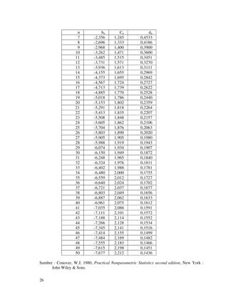 26
n bn Cn dn
7 -2,356 1,245 0,4533
8 -2,696 1,333 0,4186
9 -2,968 1,400 0,3900
10 -3,262 1,471 0,3600
11 -3,485 1,515 0,3451
12 -3,731 1,571 0,3270
13 -3,936 1,613 0,3111
14 -4,155 1,655 0,2969
15 -4,373 1,695 0,2842
16 -4,567 1,724 0,2727
17 -4,713 1,739 0,2622
18 -4,885 1,770 0,2528
19 -5,018 1,786 0,2440
20 -5,153 1,802 0,2359
21 -5,291 1,818 0,2264
22 -5,413 1,835 0,2207
23 -5,508 1,848 0,2157
24 -5,605 1,862 0,2106
25 -5,704 1,876 0,2063
26 -5,803 1,890 0,2020
27 -5,905 1,905 0,1980
28 -5,988 1,919 0,1943
29 -6,074 1,934 0,1907
30 -6,150 1,949 0,1872
31 -6,248 1,965 0,1840
32 -6,324 1,976 0,1811
33 -6,402 1,988 0,1781
34 -6,480 2,000 0,1755
35 -6,559 2,012 0,1727
36 -6,640 2,024 0,1702
37 -6,721 2,037 0,1677
38 -6,803 2,049 0,1656
39 -6,887 2,062 0,1633
40 -6,961 2,075 0,1612
41 -7,035 2,088 0,1591
42 -7,111 2,101 0,1572
43 -7,188 2,114 0,1552
44 -7,266 2,128 0,1534
45 -7,345 2,141 0,1516
46 -7,414 2,155 0,1499
47 -7,484 2,169 0,1482
48 -7,555 2,183 0,1466
49 -7,615 2,198 0,1451
50 -7,677 2,212 0,1436
Sumber : Conover, W.J, 1980, Practical Nonparametric Statistics second edition, New York :
John Wiley & Sons.
 