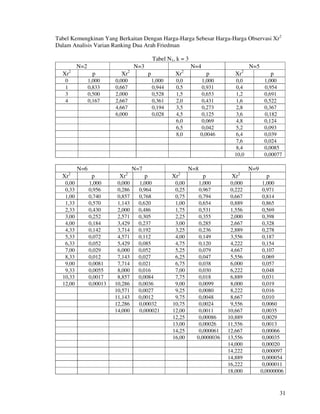 31
Tabel Kemungkinan Yang Berkaitan Dengan Harga-Harga Sebesar Harga-Harga Observasi Xr2
Dalam Analisis Varian Ranking Dua Arah Friedman
Tabel N1, k = 3
N=2 N=3 N=4 N=5
Xr2
p Xr2
p Xr2
p Xr2
p
0 1,000 0,000 1,000 0,0 1,000 0,0 1,000
1 0,833 0,667 0,944 0,5 0,931 0,4 0,954
3 0,500 2,000 0,528 1,5 0,653 1,2 0,691
4 0,167 2,667 0,361 2,0 0,431 1,6 0,522
4,667 0,194 3,5 0,273 2,8 0,367
6,000 0,028 4,5 0,125 3,6 0,182
6,0 0,069 4,8 0,124
6,5 0,042 5,2 0,093
8,0 0,0046 6,4 0,039
7,6 0,024
8,4 0,0085
10,0 0,00077
N=6 N=7 N=8 N=9
Xr2
p Xr2
p Xr2
p Xr2
p
0,00 1,000 0,000 1,000 0,00 1,000 0,000 1,000
0,33 0,956 0,286 0,964 0,25 0,967 0,222 0,971
1,00 0,740 0,857 0,768 0,75 0,794 0,667 0,814
1,33 0,570 1,143 0,620 1,00 0,654 0,889 0,865
2,33 0,430 2,000 0,486 1,75 0,531 1,556 0,569
3,00 0,252 2,571 0,305 2,25 0,355 2,000 0,398
4,00 0,184 3,429 0,237 3,00 0,285 2,667 0,328
4,33 0,142 3,714 0,192 3,25 0,236 2,889 0,278
5,33 0,072 4,571 0,112 4,00 0,149 3,556 0,187
6,33 0,052 5,429 0,085 4,75 0,120 4,222 0,154
7,00 0,029 6,000 0,052 5,25 0,079 4,667 0,107
8,33 0,012 7,143 0,027 6,25 0,047 5,556 0,069
9,00 0,0081 7,714 0,021 6,75 0,038 6,000 0,057
9,33 0,0055 8,000 0,016 7,00 0,030 6,222 0,048
10,33 0,0017 8,857 0,0084 7,75 0,018 6,889 0,031
12,00 0,00013 10,286 0,0036 9,00 0,0099 8,000 0,019
10,571 0,0027 9,25 0,0080 8,222 0,016
11,143 0,0012 9,75 0,0048 8,667 0,010
12,286 0,00032 10,75 0,0024 9,556 0,0060
14,000 0,000021 12,00 0,0011 10,667 0,0035
12,25 0,00086 10,889 0,0029
13,00 0,00026 11,556 0,0013
14,25 0,000061 12,667 0,00066
16,00 0,0000036 13,556 0,00035
14,000 0,00020
14,222 0,000097
14,889 0,000054
16,222 0,000011
18,000 0,0000006
 