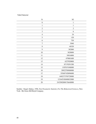 48
Tabel Faktorial
N N!
0 1
1 1
2 2
3 6
4 24
5 120
6 720
7 5040
8 40320
9 362880
10 3628800
11 39916800
12 479001600
13 6227020800
14 87178291200
15 1307674368000
16 20922789888000
17 355687428096000
18 6402373705728000
19 121645100408832000
20 2432902008176640000
Sumber : Siegel, Sidney, 1956, Non Parametric Statistics For The Behavioral Sciences, New
York : Mc Graw-Hill Book Company.
 