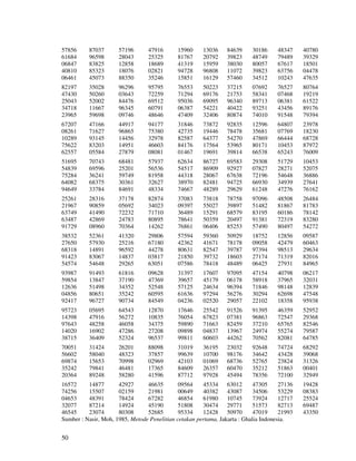 50
57856
61684
06847
40810
06461
87037
96598
83825
85323
45073
57196
28043
12858
18076
88350
47916
25325
18689
02821
35246
15960
81767
41319
94728
15851
13036
20792
15959
96808
16129
84639
39823
38030
11072
57460
30186
48749
80057
39823
34512
48347
79489
67617
63756
10243
40780
39329
18501
04478
47635
82197
47430
25043
34718
23965
35028
50260
52002
11667
59698
96296
03643
84476
96345
09746
95795
72259
69512
60791
48646
76553
71294
95036
06387
47409
50223
69176
69095
54221
32406
37215
21753
96340
40422
80874
07692
58341
89713
93251
74010
76527
07468
06381
43456
91548
80764
19219
61522
89176
79394
67207
08261
10289
75622
62557
47166
71627
93145
83203
05584
44917
96865
14456
14951
27879
94177
75380
32978
46603
08081
31846
42735
82587
84176
01467
73872
19446
64377
17564
19691
92835
78478
54270
53965
39814
12596
35681
47869
80171
66538
64807
07769
66444
10453
65243
23978
18230
68728
87972
76009
51695
54839
75284
64082
94649
70743
69596
36241
68375
33784
68481
25201
59749
30361
84691
57937
56536
81958
32627
48334
62634
54517
44318
38970
74667
86727
86909
28067
82481
48289
69583
92927
67638
94725
29629
29308
07827
72196
66930
61248
51729
28271
54648
34939
47276
10453
52075
36886
27641
76162
25261
21967
63749
63487
91729
28316
90859
41490
42869
08960
37178
05692
72232
24783
70364
82874
34023
71710
80895
14262
37083
09397
36489
78641
76861
73818
55027
15291
50359
06406
78758
39897
68579
20497
85253
97096
51482
83195
91381
57490
48508
81867
60186
72319
80497
26484
81783
78142
83280
54272
38532
27650
68318
91423
54574
52361
57930
14891
83067
54648
41320
25216
96592
14837
29265
29806
67180
44278
03817
63051
57594
42362
80631
21850
07586
59360
41671
82547
39732
78418
50929
78178
39787
18603
48489
18752
09058
97394
27174
06425
12856
42479
98513
71319
27931
09587
60463
29634
82016
84965
93987
59854
12636
04856
92417
91493
13847
51498
80651
96727
61816
37190
34352
35242
90734
09628
47369
52548
60595
84549
31397
39657
57125
61636
04236
17607
45179
24634
97294
02520
97095
06178
96394
56276
29057
47154
58918
71846
30294
22102
40798
37965
98148
62698
18358
06217
32031
12839
47548
95938
95723
14398
97643
14020
38715
05695
47916
48258
16902
36409
64543
56272
46058
47286
52324
12870
10835
34375
27208
96537
17646
76054
59890
09898
99811
25542
67823
71663
04837
60603
91526
07381
82459
13967
44262
91395
96863
37210
24974
70562
46359
72547
65765
55274
82081
52952
29368
82546
79587
64785
70051
56602
69874
35242
20364
31424
58040
15653
79841
89248
26201
48323
70998
46481
58280
88098
37857
02969
17365
41596
31019
99639
42103
84609
87712
36195
10700
01069
26357
97928
23032
98176
68736
60470
45494
92648
34642
52765
35212
78356
74724
43428
23824
51863
72100
68292
39068
31326
00401
32949
16572
74256
04653
32077
46545
14877
15507
48391
87214
23074
42927
02159
78424
14924
80308
46635
21981
67282
45190
52685
09564
00649
46854
51808
95334
45334
40382
61980
30474
12428
63012
43087
10745
29771
50970
47305
34506
73924
51573
47019
27136
53229
12717
82713
21993
19428
08383
25524
69487
43350
Sumber : Nasir, Moh, 1985, Metode Penelitian cetakan pertama, Jakarta : Ghalia Indonesia.
 