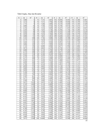 57
Tabel Angka, Akar dan Kwadrat
N √N N2
N √N N2
N √N N2
N √N N2
1 1,000 1 51 7,141 2.601 101 10,050 10.201 151 12,288 22.801
2 1,414 4 52 7,211 2.704 102 10,100 10.404 152 12,329 23.104
3 1,732 9 53 7,280 2.809 103 10,149 10.609 153 12,369 23.409
4 2,000 16 54 7,348 2.916 104 10,198 10.816 154 12,410 23.716
5 2,236 25 55 7,416 3.025 105 10,247 11.025 155 12,450 24.025
6 2,449 36 56 7,483 3.136 106 10,296 11.236 156 12,490 24.336
7 2,646 49 57 7,550 3.249 107 10,344 11.449 157 12,530 24.649
8 2,828 64 58 7,616 3.364 108 10,392 11.664 158 12,570 24.964
9 3,000 81 59 7,681 3.481 109 10,440 11.881 159 12,610 25.281
10 3,162 100 60 7,746 3.600 110 10,488 12.100 160 12,649 25.600
11 3,317 121 61 7,810 3.721 111 10,536 12.321 161 12,689 25.921
12 3,464 144 62 7,874 3.844 112 10,583 12.544 162 12,728 26.244
13 3,606 169 63 7,937 3.969 113 10,630 12.769 163 12,767 26.569
14 3,742 196 64 8,000 4.096 114 10,677 12.996 164 12,806 26.896
15 3,873 225 65 8,062 4.225 115 10,724 13.225 165 12,845 27.225
16 4,000 256 66 8,124 4.356 116 10,770 13.456 166 12,884 27.556
17 4,123 289 67 8,185 4.489 117 10,817 13.689 167 12,923 27.889
18 4,243 324 68 8,246 4.624 118 10,863 13.924 168 12,961 28.224
19 4,359 361 69 8,307 4.761 119 10,909 14.161 169 13,000 28.561
20 4,472 400 70 8,367 4.900 120 10,954 14.400 170 13,038 28.900
21 4,583 441 71 8,426 5.041 121 11,000 14.641 171 13,077 29.241
22 4,690 484 72 8,485 5.184 122 11,045 14.884 172 13,115 29.584
23 4,796 529 73 8,544 5.329 123 11,091 15.129 173 13,153 29.929
24 4,899 576 74 8,602 5.476 124 11,136 15.376 174 13,191 30.276
25 5,000 625 75 8,660 5.625 125 11,180 15.625 175 13,229 30.625
26 5,099 676 76 8,718 5.776 126 11,225 15.876 176 13,266 30.976
27 5,196 729 77 8,775 5.929 127 11,269 16.129 177 13,304 31.329
28 5,292 784 78 8,832 6.084 128 11,314 16.384 178 13,342 31.684
29 5,385 841 79 8,888 6.241 129 11,358 16.641 179 13,379 32.041
30 5,477 900 80 8,944 6.400 130 11,402 16.900 180 13,416 32.400
31 5,568 961 81 9,000 6.561 131 11,446 17.161 181 13,454 32.761
32 5,657 1.024 82 9,055 6.724 132 11,489 17.424 182 13,491 33.124
33 5,745 1.089 83 9,110 6.889 133 11,533 17.689 183 13,528 33.489
34 5,831 1.156 84 9,165 7.056 134 11,576 17.956 184 13,565 33.856
35 5,916 1.225 85 9,220 7.225 135 11,619 18.225 185 13,601 34.225
36 6,000 1.296 86 9,274 7.396 136 11,662 18.496 186 13,638 34.596
37 6,083 1.369 87 9,327 7.569 137 11,705 18.769 187 13,675 34.969
38 6,164 1.444 88 9,381 7.744 138 11,747 19.044 188 13,711 35.344
39 6,245 1.521 89 9,434 7.921 139 11,790 19.321 189 13,748 35.721
40 6,325 1.600 90 9,487 8.100 140 11,832 19.600 190 13,784 36.100
41 6,403 1.681 91 9,539 8.281 141 11,874 19.881 191 13,820 36.481
42 6,481 1.764 92 9,592 8.464 142 11,916 20.164 192 13,856 36.864
43 6,557 1.849 93 9,644 8.649 143 11,958 20.449 193 13,892 37.249
44 6,633 1.936 94 9,695 8.836 144 12,000 20.736 194 13,928 37.636
45 6,708 2.025 95 9,747 9.025 145 12,042 21.025 195 13,964 38.025
46 6,782 2.116 96 9,798 9.216 146 12,083 21.316 196 14,000 38.416
47 6,856 2.209 97 9,849 9.409 147 12,124 21.609 197 14,036 38.809
48 6,928 2.304 98 9,899 9.604 148 12,166 21.904 198 14,071 39.204
49 7,000 2.401 99 9,950 9.801 149 12,207 22.201 199 14,107 39.601
50 7,071 2.500 100 10,000 10.000 150 12,247 22.500 200 14,142 40.000
 