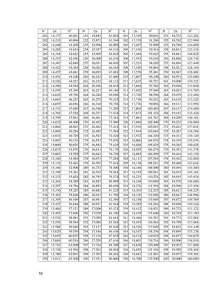 58
N √N N2
N √N N2
N √N N2
N √N N2
201 14,177 40.401 251 15,843 63.001 301 17,349 90.601 351 18,735 123.201
202 14,213 40.804 252 15,875 63.504 302 17,378 91.204 352 18,762 123.904
203 14,248 41.209 253 15,906 64.009 303 17,407 91.809 353 18,788 124.609
204 14,283 41.616 254 15,937 64.516 304 17,436 92.416 354 18,815 125.316
205 14,318 42.025 255 15,969 65.025 305 17,464 93.025 355 18,841 126.025
206 14,353 42.436 256 16,000 65.536 306 17,493 93.636 356 18,868 126.736
207 14,387 42.849 257 16,031 66.049 307 17,521 94.249 357 18,894 127.449
208 14,422 43.264 258 16,062 66.564 308 17,550 94.864 358 18,921 128.164
209 14,457 43.681 259 16,093 67.081 309 17,578 95.481 359 18,947 128.881
210 14,491 44.100 260 16,125 67.600 310 17,607 96.100 360 18,974 129.600
211 14,526 44.521 261 16,155 68.121 311 17,635 96.721 361 19,000 130.321
212 14,560 44.944 262 16,186 68.644 312 17,664 97.344 362 19,026 131.044
213 14,595 45.369 263 16,217 69.169 313 17,692 97.969 363 19,053 131.769
214 14,629 45.796 264 16,248 69.696 314 17,720 98.596 364 19,079 132.496
215 14,663 46.225 265 16,279 70.225 315 17,748 99.225 365 19,105 133.225
216 14,697 46.656 266 16,310 70.756 316 17,776 99.856 366 19,131 133.956
217 14,731 47.089 267 16,340 71.289 317 17,804 100.489 367 19,157 134.689
218 14,765 47.524 268 16,371 71.824 318 17,833 101.124 368 19,183 135.424
219 14,799 47.961 269 16,401 72.361 319 17,861 101.761 369 19,209 136.161
220 14,832 48.400 270 16,432 72.900 320 17,889 102.400 370 19,235 136.900
221 14,866 48.841 271 16,462 73.441 321 17,916 103.041 371 19,261 137.641
222 14,900 49.284 272 16,492 73.984 322 17,944 103.684 372 19,287 138.384
223 14,933 49.729 273 16,523 74.529 323 17,972 104.329 373 19,313 139.129
224 14,967 50.176 274 16,553 75.076 324 18,000 104.976 374 19,339 139.876
225 15,000 50.625 275 16,583 75.625 325 18,028 105.625 375 19,365 140.625
226 15,033 51.076 276 16,613 76.176 326 18,055 106.276 376 19,391 141.376
227 15,067 51.529 277 16,643 76.729 327 18,083 106.929 377 19,416 142.129
228 15,100 51.984 278 16,673 77.284 328 18,111 107.584 378 19,442 142.884
229 15,133 52.441 279 16,703 77.841 329 18,138 108.241 379 19,468 143.641
230 15,166 52.900 280 16,733 78.400 330 18,166 108.900 380 19,494 144.400
231 15,199 53.361 281 16,763 78.961 331 18,193 109.561 381 19,519 145.161
232 15,232 53.824 282 16,793 79.524 332 18,221 110.224 382 19,545 145.924
233 15,264 54.289 283 16,823 80.089 333 18,248 110.889 383 19,570 146.689
234 15,297 54.756 284 16,852 80.656 334 18,276 111.556 384 19,596 147.456
235 15,330 55.225 285 16,882 81.225 335 18,303 112.225 385 19,621 148.225
236 15,362 55.696 286 16,912 81.796 336 18,330 112.896 386 19,647 148.996
237 15,395 56.169 287 16,941 82.369 337 18,358 113.569 387 19,672 149.769
238 15,427 56.644 288 16,971 82.944 338 18,385 114.244 388 19,698 150.544
239 15,460 57.121 289 17,000 83.521 339 18,412 114.921 389 19,723 151.321
240 15,492 57.600 290 17,029 84.100 340 18,439 115.600 390 19,748 152.100
241 15,524 58.081 291 17,059 84.681 341 18,466 116.281 391 19,774 152.881
242 15,556 58.564 292 17,088 85.264 342 18,493 116.964 392 19,799 153.664
243 15,588 59.049 293 17,117 85.849 343 18,520 117.649 393 19,824 154.449
244 15,620 59.536 294 17,146 86.436 344 18,547 118.336 394 19,849 155.236
245 15,652 60.025 295 17,176 87.025 345 18,574 119.025 395 19,875 156.025
246 15,684 60.516 296 17,205 87.616 346 18,601 119.716 396 19,900 156.816
247 15,716 61.009 297 17,234 88.209 347 18,628 120.409 397 19,925 157.609
248 15,748 61.504 298 17,263 88.804 348 18,655 121.104 398 19,950 158.404
249 15,780 62.001 299 17,292 89.401 349 18,682 121.801 399 19,975 159.201
250 15,811 62.500 300 17,321 90.000 350 18,708 122.500 400 20,000 160.000
 