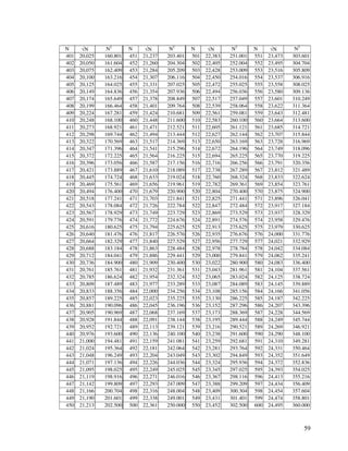 59
N √N N2
N √N N2
N √N N2
N √N N2
401 20,025 160.801 451 21,237 203.401 501 22,383 251.001 551 23,473 303.601
402 20,050 161.604 452 21,260 204.304 502 22,405 252.004 552 23,495 304.704
403 20,075 162.409 453 21,284 205.209 503 22,428 253.009 553 23,516 305.809
404 20,100 163.216 454 21,307 206.116 504 22,450 254.016 554 23,537 306.916
405 20,125 164.025 455 21,331 207.025 505 22,472 255.025 555 23,558 308.025
406 20,149 164.836 456 21,354 207.936 506 22,494 256.036 556 23,580 309.136
407 20,174 165.649 457 21,378 208.849 507 22,517 257.049 557 23,601 310.249
408 20,199 166.464 458 21,401 209.764 508 22,539 258.064 558 23,622 311.364
409 20,224 167.281 459 21,424 210.681 509 22,561 259.081 559 23,643 312.481
410 20,248 168.100 460 21,448 211.600 510 22,583 260.100 560 23,664 313.600
411 20,273 168.921 461 21,471 212.521 511 22,605 261.121 561 23,685 314.721
412 20,298 169.744 462 21,494 213.444 512 22,627 262.144 562 23,707 315.844
413 20,322 170.569 463 21,517 214.369 513 22,650 263.169 563 23,728 316.969
414 20,347 171.396 464 21,541 215.296 514 22,672 264.196 564 23,749 318.096
415 20,372 172.225 465 21,564 216.225 515 22,694 265.225 565 23,770 319.225
416 20,396 173.056 466 21,587 217.156 516 22,716 266.256 566 23,791 320.356
417 20,421 173.889 467 21,610 218.089 517 22,738 267.289 567 23,812 321.489
418 20,445 174.724 468 21,633 219.024 518 22,760 268.324 568 23,833 322.624
419 20,469 175.561 469 21,656 219.961 519 22,782 269.361 569 23,854 323.761
420 20,494 176.400 470 21,679 220.900 520 22,804 270.400 570 23,875 324.900
421 20,518 177.241 471 21,703 221.841 521 22,825 271.441 571 23,896 326.041
422 20,543 178.084 472 21,726 222.784 522 22,847 272.484 572 23,917 327.184
423 20,567 178.929 473 21,749 223.729 523 22,869 273.529 573 23,937 328.329
424 20,591 179.776 474 21,772 224.676 524 22,891 274.576 574 23,958 329.476
425 20,616 180.625 475 21,794 225.625 525 22,913 275.625 575 23,979 330.625
426 20,640 181.476 476 21,817 226.576 526 22,935 276.676 576 24,000 331.776
427 20,664 182.329 477 21,840 227.529 527 22,956 277.729 577 24,021 332.929
428 20,688 183.184 478 21,863 228.484 528 22,978 278.784 578 24,042 334.084
429 20,712 184.041 479 21,886 229.441 529 23,000 279.841 579 24,062 335.241
430 20,736 184.900 480 21,909 230.400 530 23,022 280.900 580 24,083 336.400
431 20,761 185.761 481 21,932 231.361 531 23,043 281.961 581 24,104 337.561
432 20,785 186.624 482 21,954 232.324 532 23,065 283.024 582 24,125 338.724
433 20,809 187.489 483 21,977 233.289 533 23,087 284.089 583 24,145 339.889
434 20,833 188.356 484 22,000 234.256 534 23,108 285.156 584 24,166 341.056
435 20,857 189.225 485 22,023 235.225 535 23,130 286.225 585 24,187 342.225
436 20,881 190.096 486 22,045 236.196 536 23,152 287.296 586 24,207 343.396
437 20,905 190.969 487 22,068 237.169 537 23,173 288.369 587 24,228 344.569
438 20,928 191.844 488 22,091 238.144 538 23,195 289.444 588 24,249 345.744
439 20,952 192.721 489 22,113 239.121 539 23,216 290.521 589 24,269 346.921
440 20,976 193.600 490 22,136 240.100 540 23,238 291.600 590 24,290 348.100
441 21,000 194.481 491 22,159 241.081 541 23,259 292.681 591 24,310 349.281
442 21,024 195.364 492 22,181 242.064 542 23,281 293.764 592 24,331 350.464
443 21,048 196.249 493 22,204 243.049 543 23,302 294.849 593 24,352 351.649
444 21,071 197.136 494 22,226 244.036 544 23,324 295.936 594 24,372 352.836
445 21,095 198.025 495 22,249 245.025 545 23,345 297.025 595 24,393 354.025
446 21,119 198.916 496 22,271 246.016 546 23,367 298.116 596 24,413 355.216
447 21,142 199.809 497 22,293 247.009 547 23,388 299.209 597 24,434 356.409
448 21,166 200.704 498 22,316 248.004 548 23,409 300.304 598 24,454 357.604
449 21,190 201.601 499 22,338 249.001 549 23,431 301.401 599 24,474 358.801
450 21,213 202.500 500 22,361 250.000 550 23,452 302.500 600 24,495 360.000
 