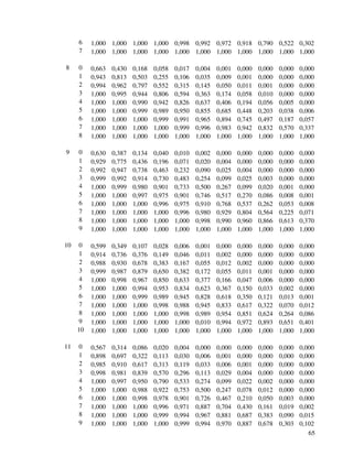65
6 1,000 1,000 1,000 1,000 0,998 0,992 0,972 0,918 0,790 0,522 0,302
7 1,000 1,000 1,000 1,000 1,000 1,000 1,000 1,000 1,000 1,000 1,000
8 0 0,663 0,430 0,168 0,058 0,017 0,004 0,001 0,000 0,000 0,000 0,000
1 0,943 0,813 0,503 0,255 0,106 0,035 0,009 0,001 0,000 0,000 0,000
2 0,994 0,962 0,797 0,552 0,315 0,145 0,050 0,011 0,001 0,000 0,000
3 1,000 0,995 0,944 0,806 0,594 0,363 0,174 0,058 0,010 0,000 0,000
4 1,000 1,000 0,990 0,942 0,826 0,637 0,406 0,194 0,056 0,005 0,000
5 1,000 1,000 0,999 0,989 0,950 0,855 0,685 0,448 0,203 0,038 0,006
6 1,000 1,000 1,000 0,999 0,991 0,965 0,894 0,745 0,497 0,187 0,057
7 1,000 1,000 1,000 1,000 0,999 0,996 0,983 0,942 0,832 0,570 0,337
8 1,000 1,000 1,000 1,000 1,000 1,000 1,000 1,000 1,000 1,000 1,000
9 0 0,630 0,387 0,134 0,040 0,010 0,002 0,000 0,000 0,000 0,000 0,000
1 0,929 0,775 0,436 0,196 0,071 0,020 0,004 0,000 0,000 0,000 0,000
2 0,992 0,947 0,738 0,463 0,232 0,090 0,025 0,004 0,000 0,000 0,000
3 0,999 0,992 0,914 0,730 0,483 0,254 0,099 0,025 0,003 0,000 0,000
4 1,000 0,999 0,980 0,901 0,733 0,500 0,267 0,099 0,020 0,001 0,000
5 1,000 1,000 0,997 0,975 0,901 0,746 0,517 0,270 0,086 0,008 0,001
6 1,000 1,000 1,000 0,996 0,975 0,910 0,768 0,537 0,262 0,053 0,008
7 1,000 1,000 1,000 1,000 0,996 0,980 0,929 0,804 0,564 0,225 0,071
8 1,000 1,000 1,000 1,000 1,000 0,998 0,990 0,960 0,866 0,613 0,370
9 1,000 1,000 1,000 1,000 1,000 1,000 1,000 1,000 1,000 1,000 1,000
10 0 0,599 0,349 0,107 0,028 0,006 0,001 0,000 0,000 0,000 0,000 0,000
1 0,914 0,736 0,376 0,149 0,046 0,011 0,002 0,000 0,000 0,000 0,000
2 0,988 0,930 0,678 0,383 0,167 0,055 0,012 0,002 0,000 0,000 0,000
3 0,999 0,987 0,879 0,650 0,382 0,172 0,055 0,011 0,001 0,000 0,000
4 1,000 0,998 0,967 0,850 0,633 0,377 0,166 0,047 0,006 0,000 0,000
5 1,000 1,000 0,994 0,953 0,834 0,623 0,367 0,150 0,033 0,002 0,000
6 1,000 1,000 0,999 0,989 0,945 0,828 0,618 0,350 0,121 0,013 0,001
7 1,000 1,000 1,000 0,998 0,988 0,945 0,833 0,617 0,322 0,070 0,012
8 1,000 1,000 1,000 1,000 0,998 0,989 0,954 0,851 0,624 0,264 0,086
9 1,000 1,000 1,000 1,000 1,000 0,010 0,994 0,972 0,893 0,651 0,401
10 1,000 1,000 1,000 1,000 1,000 1,000 1,000 1,000 1,000 1,000 1,000
11 0 0,567 0,314 0,086 0,020 0,004 0,000 0,000 0,000 0,000 0,000 0,000
1 0,898 0,697 0,322 0,113 0,030 0,006 0,001 0,000 0,000 0,000 0,000
2 0,985 0,910 0,617 0,313 0,119 0,033 0,006 0,001 0,000 0,000 0,000
3 0,998 0,981 0,839 0,570 0,296 0,113 0,029 0,004 0,000 0,000 0,000
4 1,000 0,997 0,950 0,790 0,533 0,274 0,099 0,022 0,002 0,000 0,000
5 1,000 1,000 0,988 0,922 0,753 0,500 0,247 0,078 0,012 0,000 0,000
6 1,000 1,000 0,998 0,978 0,901 0,726 0,467 0,210 0,050 0,003 0,000
7 1,000 1,000 1,000 0,996 0,971 0,887 0,704 0,430 0,161 0,019 0,002
8 1,000 1,000 1,000 0,999 0,994 0,967 0,881 0,687 0,383 0,090 0,015
9 1,000 1,000 1,000 1,000 0,999 0,994 0,970 0,887 0,678 0,303 0,102
 