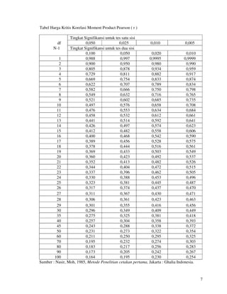 7
Tabel Harga Kritis Korelasi Moment Product Pearson ( r )
Tingkat Signifikansi untuk tes satu sisi
df 0,050 0,025 0,010 0,005
N-1 Tingkat Signifikansi untuk tes dua sisi
0,100 0,050 0,020 0,010
1 0,988 0,997 0,9995 0,9999
2 0,900 0,950 0,980 0,990
3 0,805 0,878 0,934 0,959
4 0,729 0,811 0,882 0,917
5 0,669 0,754 0,833 0,874
6 0,622 0,707 0,789 0,834
7 0,582 0,666 0,750 0,798
8 0,549 0,632 0,716 0,765
9 0,521 0,602 0,685 0,735
10 0,497 0,576 0,658 0,708
11 0,476 0,553 0,634 0,684
12 0,458 0,532 0,612 0,661
13 0,441 0,514 0,592 0,641
14 0,426 0,497 0,574 0,623
15 0,412 0,482 0,558 0,606
16 0,400 0,468 0,542 0,590
17 0,389 0,456 0,528 0,575
18 0,378 0,444 0,516 0,561
19 0,369 0,433 0,503 0,549
20 0,360 0,423 0,492 0,537
21 0,352 0,413 0,482 0,526
22 0,344 0,404 0,472 0,515
23 0,337 0,396 0,462 0,505
24 0,330 0,388 0,453 0,496
25 0,323 0,381 0,445 0,487
26 0,317 0,374 0,437 0,470
27 0,311 0,367 0,430 0,471
28 0,306 0,361 0,423 0,463
29 0,301 0,355 0,416 0,456
30 0,296 0,349 0,409 0,449
35 0,275 0,325 0,381 0,418
40 0,257 0,304 0,358 0,393
45 0,243 0,288 0,338 0,372
50 0,231 0,273 0,322 0,354
60 0,211 0,250 0,295 0,325
70 0,195 0,232 0,274 0,303
80 0,183 0,217 0,256 0,283
90 0,173 0,205 0,242 0,267
100 0,164 0,195 0,230 0,254
Sumber : Nasir, Moh, 1985, Metode Penelitian cetakan pertama, Jakarta : Ghalia Indonesia.
 