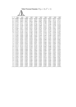 Tabel Normal Standar N(µ = 0, σ2
= 1)
z 0,00 0,01 0,02 0,03 0,04 0,05 0,06 0,07 0,08 0,09
0.0 0.0000 0.0040 0.0080 0.0120 0.0160 0.0199 0.0239 0.0279 0.0319 0.0359
0.1 0.0398 0.0438 0.0478 0.0517 0.0557 0.0596 0.0636 0.0675 0.0714 0.0753
0.2 0.0793 0.0832 0.0871 0.0910 0.0948 0.0987 0.1026 0.1064 0.1103 0.1141
0.3 0.1179 0.1217 0.1255 0.1293 0.1331 0.1368 0.1406 0.1443 0.1480 0.1517
0.4 0.1554 0.1591 0.1628 0.1664 0.1700 0.1736 0.1772 0.1808 0.1844 0.1879
0.5 0.1915 0.1950 0.1985 0.2019 0.2054 0.2088 0.2123 0.2157 0.2190 0.2224
0.6 0.2257 0.2291 0.2324 0.2357 0.2389 0.2422 0.2454 0.2486 0.2517 0.2549
0.7 0.2580 0.2611 0.2642 0.2673 0.2704 0.2734 0.2764 0.2794 0.2823 0.2852
0.8 0.2881 0.2910 0.2939 0.2967 0.2995 0.3023 0.3051 0.3078 0.3106 0.3133
0.9 0.3159 0.3186 0.3212 0.3238 0.3264 0.3289 0.3315 0.3340 0.3365 0.3389
1.0 0.3413 0.3438 0.3461 0.3485 0.3508 0.3531 0.3554 0.3577 0.3599 0.3621
1.1 0.3643 0.3665 0.3686 0.3708 0.3729 0.3749 0.3770 0.3790 0.3810 0.3830
1.2 0.3849 0.3869 0.3888 0.3907 0.3925 0.3944 0.3962 0.3980 0.3997 0.4015
1.3 0.4032 0.4049 0.4066 0.4082 0.4099 0.4115 0.4131 0.4147 0.4162 0.4177
1.4 0.4192 0.4207 0.4222 0.4236 0.4251 0.4265 0.4279 0.4292 0.4306 0.4319
1.5 0.4332 0.4345 0.4357 0.4370 0.4382 0.4394 0.4406 0.4418 0.4429 0.4441
1.6 0.4452 0.4463 0.4474 0.4484 0.4495 0.4505 0.4515 0.4525 0.4535 0.4545
1.7 0.4554 0.4564 0.4573 0.4582 0.4591 0.4599 0.4608 0.4616 0.4625 0.4633
1.8 0.4641 0.4649 0.4656 0.4664 0.4671 0.4678 0.4686 0.4693 0.4699 0.4706
1.9 0.4713 0.4719 0.4726 0.4732 0.4738 0.4744 0.4750 0.4756 0.4761 0.4767
2.0 0.4772 0.4778 0.4783 0.4788 0.4793 0.4798 0.4803 0.4808 0.4812 0.4817
2.1 0.4821 0.4826 0.4830 0.4834 0.4838 0.4842 0.4846 0.4850 0.4854 0.4857
2.2 0.4861 0.4864 0.4868 0.4871 0.4875 0.4878 0.4881 0.4884 0.4887 0.4890
2.3 0.4893 0.4896 0.4898 0.4901 0.4904 0.4906 0.4909 0.4911 0.4913 0.4916
2.4 0.4918 0.4920 0.4922 0.4925 0.4927 0.4929 0.4931 0.4932 0.4934 0.4936
2.5 0.4938 0.4940 0.4941 0.4943 0.4945 0.4946 0.4948 0.4949 0.4951 0.4952
2.6 0.4953 0.4955 0.4956 0.4957 0.4959 0.4960 0.4961 0.4962 0.4963 0.4964
2.7 0.4965 0.4966 0.4967 0.4968 0.4969 0.4970 0.4971 0.4972 0.4973 0.4974
2.8 0.4974 0.4975 0.4976 0.4977 0.4977 0.4978 0.4979 0.4979 0.4980 0.4981
2.9 0.4981 0.4982 0.4982 0.4983 0.4984 0.4984 0.4985 0.4985 0.4986 0.4986
3.0 0.4987 0.4987 0.4987 0.4988 0.4988 0.4989 0.4989 0.4989 0.4990 0.4990
3.1 0.4990 0.4991 0.4991 0.4991 0.4992 0.4992 0.4992 0.4992 0.4993 0.4993
3.2 0.4993 0.4993 0.4994 0.4994 0.4994 0.4994 0.4994 0.4995 0.4995 0.4995
3.3 0.4995 0.4995 0.4995 0.4996 0.4996 0.4996 0.4996 0.4996 0.4996 0.4997
3.4 0.4997 0.4997 0.4997 0.4997 0.4997 0.4997 0.4997 0.4997 0.4997 0.4998
 