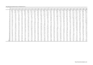 Tabel HSD/Tukey pada taraf nyata 1% (Studentised 0.01 )
     v                                                                                                                    t
                 2         3         4       5         6        7        8        9       10       11       12       13           14       15       16       17       18       19       20       30       40       60       80      100
          1  90.02 135.00 164.30 185.60 202.20             215.80   227.20   237.00   245.60   253.20   260.00   266.20       271.80   277.00   281.80   286.30   290.40   294.30   298.00   326.00   344.80   370.10   387.30   400.10
          2  14.04    19.02     22.29    24.72    26.63     28.20    29.53    30.68    31.69    32.59    33.40    34.13        34.81    35.43    36.00    36.53    37.03    37.50    37.95    41.32    43.61    46.70    48.80    50.38
          3   8.26    10.62     12.17    13.32    14.24     15.00    15.65    16.21    16.69    17.13    17.53    17.89        18.22    18.52    18.81    19.07    19.32    19.55    19.77    21.44    22.59    24.13    25.19    25.99
          4   6.51      8.12      9.17    9.96    10.58     11.10    11.54    11.92    12.26    12.57    12.84    13.09        13.32    13.53    13.72    13.91    14.08    14.24    14.39    15.57    16.38    17.46    18.20    18.77
          5   5.70      6.98      7.80    8.42      8.91     9.32     9.67     9.97    10.24    10.48    10.70    10.89        11.08    11.24    11.40    11.55    11.68    11.81    11.93    12.87    13.51    14.39    14.99    15.45
          6   5.24      6.33      7.03    7.56      7.97     8.32     8.61     8.87     9.10     9.30     9.49     9.65         9.81     9.95    10.08    10.21    10.32    10.43    10.54    11.34    11.89    12.65    13.17    13.55
          7   4.95      5.92      6.54    7.01      7.37     7.68     7.94     8.17     8.37     8.55     8.71     8.86         9.00     9.12     9.24     9.35     9.46     9.55     9.65    10.36    10.85    11.52    11.98    12.34
          8   4.75      5.64      6.20    6.63      6.96     7.24     7.47     7.68     7.86     8.03     8.18     8.31         8.44     8.55     8.66     8.76     8.85     8.94     9.03     9.68    10.13    10.74    11.17    11.49
          9   4.60      5.43      5.96    6.35      6.66     6.92     7.13     7.33     7.49     7.65     7.78     7.91         8.03     8.13     8.23     8.33     8.41     8.50     8.57     9.18     9.59    10.17    10.56    10.86
         10   4.48      5.27      5.77    6.14      6.43     6.67     6.88     7.05     7.21     7.36     7.49     7.60         7.71     7.81     7.91     7.99     8.08     8.15     8.23     8.79     9.19     9.73    10.10    10.38
         11   4.39      5.15      5.62    5.97      6.25     6.48     6.67     6.84     6.99     7.13     7.25     7.36         7.46     7.56     7.65     7.73     7.81     7.88     7.95     8.49     8.86     9.38     9.73    10.00
         12   4.32      5.05      5.50    5.84      6.10     6.32     6.51     6.67     6.81     6.94     7.06     7.17         7.27     7.36     7.44     7.52     7.59     7.66     7.73     8.25     8.60     9.09     9.43     9.69
         13   4.26      4.96      5.40    5.73      5.98     6.19     6.37     6.53     6.67     6.79     6.90     7.01         7.10     7.19     7.27     7.35     7.42     7.48     7.55     8.04     8.39     8.86     9.19     9.44
         14   4.21      4.90      5.32    5.63      5.88     6.09     6.26     6.41     6.54     6.66     6.77     6.87         6.96     7.05     7.13     7.20     7.27     7.33     7.39     7.87     8.20     8.66     8.98     9.22
         15   4.17      4.84      5.25    5.56      5.80     5.99     6.16     6.31     6.44     6.56     6.66     6.76         6.85     6.93     7.00     7.07     7.14     7.20     7.26     7.73     8.05     8.49     8.80     9.03
         16   4.13      4.79      5.19    5.49      5.72     5.92     6.08     6.22     6.35     6.46     6.56     6.66         6.74     6.82     6.90     6.97     7.03     7.09     7.15     7.60     7.92     8.35     8.65     8.87
         17   4.10      4.74      5.14    5.43      5.66     5.85     6.01     6.15     6.27     6.38     6.48     6.57         6.66     6.73     6.81     6.87     6.94     7.00     7.05     7.49     7.80     8.22     8.51     8.73
         18   4.07      4.70      5.09    5.38      5.60     5.79     5.94     6.08     6.20     6.31     6.41     6.50         6.58     6.66     6.73     6.79     6.85     6.91     6.97     7.40     7.70     8.11     8.39     8.61
         19   4.05      4.67      5.05    5.33      5.55     5.74     5.89     6.02     6.14     6.25     6.34     6.43         6.51     6.59     6.65     6.72     6.78     6.84     6.89     7.31     7.61     8.01     8.29     8.50
         20   4.02      4.64      5.02    5.29      5.51     5.69     5.84     5.97     6.09     6.19     6.29     6.37         6.45     6.52     6.59     6.65     6.71     6.77     6.82     7.24     7.52     7.92     8.19     8.40
         24   3.96      4.55      4.91    5.17      5.37     5.54     5.69     5.81     5.92     6.02     6.11     6.19         6.26     6.33     6.39     6.45     6.51     6.56     6.61     7.00     7.27     7.64     7.90     8.10
         30   3.89      4.46      4.80    5.05      5.24     5.40     5.54     5.65     5.76     5.85     5.93     6.01         6.08     6.14     6.20     6.26     6.31     6.36     6.41     6.77     7.02     7.37     7.61     7.80
         40   3.83      4.37      4.70    4.93      5.11     5.27     5.39     5.50     5.60     5.69     5.76     5.84         5.90     5.96     6.02     6.07     6.12     6.17     6.21     6.55     6.78     7.10     7.33     7.50
         60   3.76      4.28      4.59    4.82      4.99     5.13     5.25     5.36     5.45     5.53     5.60     5.67         5.73     5.78     5.84     5.89     5.93     5.97     6.02     6.33     6.55     6.84     7.05     7.21
        120   3.70      4.20      4.50    4.71      4.87     5.01     5.12     5.21     5.30     5.38     5.44     5.51         5.56     5.61     5.66     5.71     5.75     5.79     5.83     6.12     6.32     6.59     6.78     6.92
       1000   3.64      4.12      4.40    4.60      4.76     4.88     4.99     5.08     5.16     5.23     5.29     5.35         5.40     5.45     5.49     5.54     5.57     5.61     5.65     5.91     6.09     6.34     6.51     6.64




                                                                                                                                                                                                      http://smartstat.wordpress.com
 