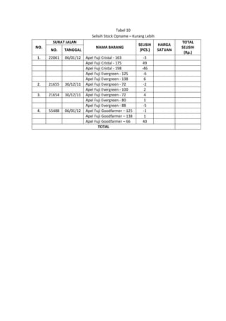 Tabel 10
                            Selisih Stock Opname – Kurang Lebih
        SURAT JALAN                                                        TOTAL
                                                      SELISIH     HARGA
NO.                           NAMA BARANG                                  SELISIH
      NO.     TANGGAL                                  (PCS.)     SATUAN
                                                                            (Rp.)
1.    22061   06/01/12   Apel Fuji Cristal - 163         -3
                         Apel Fuji Cristal - 175        49
                         Apel Fuji Cristal - 198        -46
                         Apel Fuji Evergreen - 125       -6
                         Apel Fuji Evergreen - 138        6
2.    21655   30/12/11   Apel Fuji Evergreen - 72        -2
                         Apel Fuji Evergreen - 100        2
3.    21654   30/12/11   Apel Fuji Evergreen - 72         4
                         Apel Fuji Evergreen - 80         1
                         Apel Fuji Evergreen - 88        -5
4.    55488   06/01/12   Apel Fuji Goodfarmer – 125      -1
                         Apel Fuji Goodfarmer – 138       1
                         Apel Fuji Goodfarmer – 66      40
                                TOTAL
 