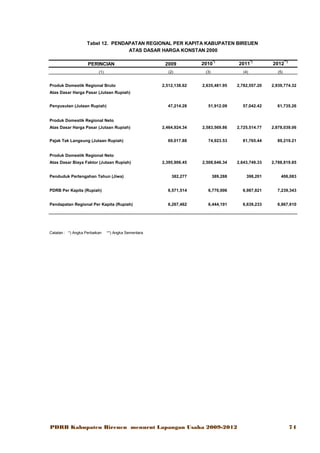 Tabel 12. PENDAPATAN REGIONAL PER KAPITA KABUPATEN BIREUEN
ATAS DASAR HARGA KONSTAN 2000
PERINCIAN

2009

(1)

(2)

Produk Domestik Regional Bruto

2010

*)

2011

(3)

*)

(4)

2012

**)

(5)

2,512,138.62

2,635,481.95

2,782,557.20

2,939,774.32

47,214.28

51,912.09

57,042.42

61,735.26

2,464,924.34

2,583,569.86

2,725,514.77

2,878,039.06

69,017.88

74,923.53

81,765.44

89,219.21

2,395,906.45

2,508,646.34

2,643,749.33

2,788,819.85

382,277

389,288

398,201

406,083

PDRB Per Kapita (Rupiah)

6,571,514

6,770,006

6,987,821

7,239,343

Pendapatan Regional Per Kapita (Rupiah)

6,267,462

6,444,191

6,639,233

6,867,610

Atas Dasar Harga Pasar (Jutaan Rupiah)
Penyusutan (Jutaan Rupiah)
Produk Domestik Regional Neto
Atas Dasar Harga Pasar (Jutaan Rupiah)
Pajak Tak Langsung (Jutaan Rupiah)
Produk Domestik Regional Neto
Atas Dasar Biaya Faktor (Jutaan Rupiah)
Penduduk Pertengahan Tahun (Jiwa)

Catatan : *) Angka Perbaikan

**) Angka Sementara

PDRB Kabupaten Bireuen menurut Lapangan Usaha 2009-2012

74

 