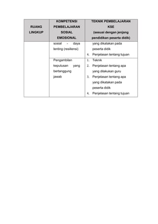RUANG
LINGKUP
KOMPETENSI
PEMBELAJARAN
SOSIAL
EMOSIONAL
TEKNIK PEMBELAJARAN
KSE
(sesuai dengan jenjang
pendidikan peserta didik)
sosial - daya
lenting (resiliensi)
yang dikatakan pada
peserta didik
4. Penjelasan tentang tujuan
Pengambilan
keputusan yang
bertanggung
jawab
1. Teknik
2. Penjelasan tentang apa
yang dilakukan guru
3. Penjelasan tentang apa
yang dikatakan pada
peserta didik
4. Penjelasan tentang tujuan
 