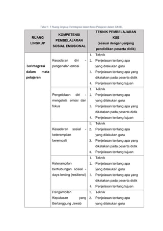 Tabel 1. 7 Ruang Lingkup Terintegrasi dalam Mata Pelajaran dalam CASEL
RUANG
LINGKUP
KOMPETENSI
PEMBELAJARAN
SOSIAL EMOSIONAL
TEKNIK PEMBELAJARAN
KSE
(sesuai dengan jenjang
pendidikan peserta didik)
Terintegrasi
dalam mata
pelajaran
Kesadaran diri -
pengenalan emosi
1. Teknik
2. Penjelasan tentang apa
yang dilakukan guru
3. Penjelasan tentang apa yang
dikatakan pada peserta didik
4. Penjelasan tentang tujuan
Pengelolaan diri -
mengelola emosi dan
fokus
1. Teknik
2. Penjelasan tentang apa
yang dilakukan guru
3. Penjelasan tentang apa yang
dikatakan pada peserta didik
4. Penjelasan tentang tujuan
Kesadaran sosial -
keterampilan
berempati
1. Teknik
2. Penjelasan tentang apa
yang dilakukan guru
3. Penjelasan tentang apa yang
dikatakan pada peserta didik
4. Penjelasan tentang tujuan
Keterampilan
berhubungan sosial -
daya lenting (resiliensi)
1. Teknik
2. Penjelasan tentang apa
yang dilakukan guru
3. Penjelasan tentang apa yang
dikatakan pada peserta didik
4. Penjelasan tentang tujuan
Pengambilan
Keputusan yang
Bertanggung Jawab
1. Teknik
2. Penjelasan tentang apa
yang dilakukan guru
 