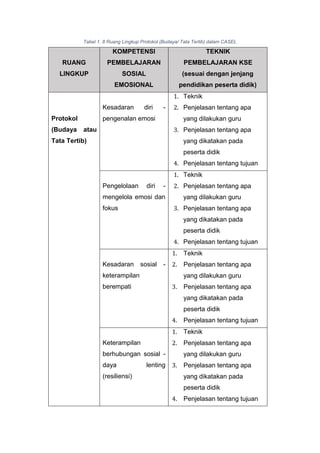 Tabel 1. 8 Ruang Lingkup Protokol (Budaya/ Tata Tertib) dalam CASEL
RUANG
LINGKUP
KOMPETENSI
PEMBELAJARAN
SOSIAL
EMOSIONAL
TEKNIK
PEMBELAJARAN KSE
(sesuai dengan jenjang
pendidikan peserta didik)
Protokol
(Budaya atau
Tata Tertib)
Kesadaran diri -
pengenalan emosi
1. Teknik
2. Penjelasan tentang apa
yang dilakukan guru
3. Penjelasan tentang apa
yang dikatakan pada
peserta didik
4. Penjelasan tentang tujuan
Pengelolaan diri -
mengelola emosi dan
fokus
1. Teknik
2. Penjelasan tentang apa
yang dilakukan guru
3. Penjelasan tentang apa
yang dikatakan pada
peserta didik
4. Penjelasan tentang tujuan
Kesadaran sosial -
keterampilan
berempati
1. Teknik
2. Penjelasan tentang apa
yang dilakukan guru
3. Penjelasan tentang apa
yang dikatakan pada
peserta didik
4. Penjelasan tentang tujuan
Keterampilan
berhubungan sosial -
daya lenting
(resiliensi)
1. Teknik
2. Penjelasan tentang apa
yang dilakukan guru
3. Penjelasan tentang apa
yang dikatakan pada
peserta didik
4. Penjelasan tentang tujuan
 