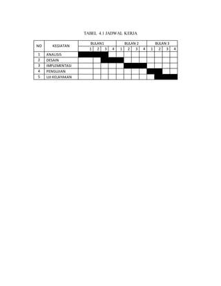 TABEL 4.1 JADWAL KERJA
NO KEGIATAN
BULAN1 BULAN 2 BULAN 3
1 2 3 4 1 2 3 4 1 2 3 4
1 ANALISIS
2 DESAIN
3 IMPLEMENTASI
4 PENGUJIAN
5 UJI KELAYAKAN
 
