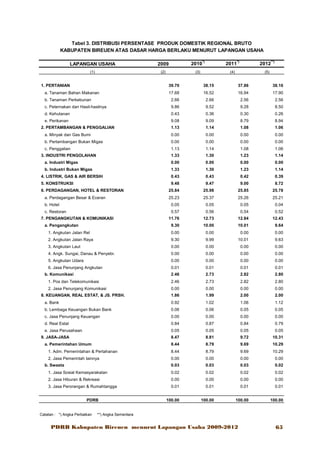 Tabel 3. DISTRIBUSI PERSENTASE PRODUK DOMESTIK REGIONAL BRUTO
KABUPATEN BIREUEN ATAS DASAR HARGA BERLAKU MENURUT LAPANGAN USAHA
LAPANGAN USAHA
(1)

2010

2009
(2)

1. PERTANIAN

*)

2011

(3)

*)

2012

(4)

**)

(5)

39.70

38.15

37.86

38.16

17.68

16.52

16.94

17.90

b. Tanaman Perkebunan

2.66

2.66

2.56

2.56

c. Peternakan dan Hasil-hasilnya

9.86

9.52

9.28

8.50

d. Kehutanan

0.43

0.36

0.30

0.26

e. Perikanan

9.08

9.09

8.79

8.94

1.13

1.14

1.08

1.06

a. Minyak dan Gas Bumi

0.00

0.00

0.00

0.00

b. Pertambangan Bukan Migas

0.00

0.00

0.00

0.00

c. Penggalian

1.13

1.14

1.08

1.06

1.33

1.30

1.23

1.14

a. Industri Migas

0.00

0.00

0.00

0.00

b. Industri Bukan Migas

1.33

1.30

1.23

1.14

4. LISTRIK, GAS & AIR BERSIH

0.43

0.43

0.42

0.39

5. KONSTRUKSI

9.48

9.47

9.00

8.72

25.84

25.98

25.85

25.78

25.23

25.37

25.26

25.21

b. Hotel

0.05

0.05

0.05

0.04

c. Restoran

0.57

0.56

0.54

0.52

11.76

12.73

12.84

12.43

9.30

10.00

10.01

9.64

1. Angkutan Jalan Rel

0.00

0.00

0.00

0.00

2. Angkutan Jalan Raya

9.30

9.99

10.01

9.63

3. Angkutan Laut

0.00

0.00

0.00

0.00

4. Angk. Sungai, Danau & Penyebr.

0.00

0.00

0.00

0.00

5. Angkutan Udara

0.00

0.00

0.00

0.00

6. Jasa Penunjang Angkutan

0.01

0.01

0.01

0.01

a. Tanaman Bahan Makanan

2. PERTAMBANGAN & PENGGALIAN

3. INDUSTRI PENGOLAHAN

6. PERDAGANGAN, HOTEL & RESTORAN
a. Perdagangan Besar & Eceran

7. PENGANGKUTAN & KOMUNIKASI
a. Pengangkutan

b. Komunikasi

2.46

2.73

2.82

2.80

1. Pos dan Telekomunikasi

2.46

2.73

2.82

2.80

2. Jasa Penunjang Komunikasi

0.00

0.00

0.00

0.00

1.86

1.99

2.00

2.00

a. Bank

0.92

1.02

1.06

1.12

b. Lembaga Keuangan Bukan Bank

0.06

0.06

0.05

0.05

c. Jasa Penunjang Keuangan

0.00

0.00

0.00

0.00

d. Real Estat

0.84

0.87

0.84

0.79

e. Jasa Perusahaan

0.05

0.05

0.05

0.05

8.47

8.81

9.72

10.31

8. KEUANGAN, REAL ESTAT, & JS. PRSH.

9. JASA-JASA
a. Pemerintahan Umum

8.44

8.79

9.69

10.29

1. Adm. Pemerintahan & Pertahanan

8.44

8.79

9.69

10.29

2. Jasa Pemerintah lainnya

0.00

0.00

0.00

0.00

0.03

0.03

0.03

0.02

1. Jasa Sosial Kemasyarakatan

0.02

0.02

0.02

0.02

2. Jasa Hiburan & Rekreasi

0.00

0.00

0.00

0.00

3. Jasa Perorangan & Rumahtangga

0.01

0.01

0.01

0.01

100.00

100.00

100.00

100.00

b. Swasta

PDRB
Catatan : *) Angka Perbaikan

**) Angka Sementara

PDRB Kabupaten Bireuen menurut Lapangan Usaha 2009-2012

65

 