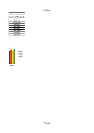 Planilha1


          Aprovado/Reprovado
                aprovado
                aprovado
               reprovado
                aprovado
               reprovado
                aprovado
               reprovado
                aprovado
                aprovado




                      6.50
                      7.00
                      7.50
                      8.00




Matheus   Willian




                               Página 2
 