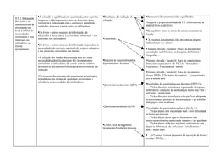A colecção é equilibrada em quantidade, entre suportes     Resultados da avaliação da       Os recursos documentais estão equilibrados.
D.3.2. Adequação
                     (impresso e não impresso) e entre as diferentes áreas       colecção.
dos livros e de                                                                                                    Respeita a proporcionalidade de 1/3, relativamente ao
                     (recreativa e relacionada com o currículo), garantindo
outros recursos de                                                                                                 material livro e não livro;
                     condições de acesso e uso a todos os utilizadores.
informação (no
local e online) às                                                                                                 Há equilíbrio entre os níveis de ensino existentes na
necessidades         Os livros e outros recursos de informação são
                                                                                                                   Escola.
curriculares e aos   adequados à faixa etária, à curiosidade intelectual e aos
interesses dos       interesses dos utilizadores.                                Estatísticas.                     Os recursos documentais têm em conta as origens
utilizadores na                                                                                                    multiculturais dos alunos.
escola /             Os livros e outros recursos de informação respondem às
agrupamento.         necessidades do currículo nacional, do projecto educativo                                      Número elevado / razoável / fraco de documentos
                     e dos projectos curriculares das turmas.                                                      consultados na biblioteca na disciplina de História /
                                                                                                                   Geografia/ …
                     A selecção dos fundos documentais tem em conta
                     necessidades identificadas junto dos departamentos          Registos de requisições pelos    Número elevado / razoável / fraco de empréstimos
                     curriculares e utilizadores, de acordo com os critérios     departamentos/ docentes.          domiciliários por alunos do 3º Ciclo / Secundário /
                     definidos no documento Política de desenvolvimento da                                         Professores / Funcionários / outros
                     colecção.
                                                                                                                   Número elevado / razoável / fraco de documentos
                     Os recursos documentais são anualmente actualizados,                                         (livros, DVDs, CDs áudio, dicionários, …) requisitados
                     respondendo em termos de qualidade, diversidade e                                             para a sala de aula
                     relevância às necessidades dos utilizadores.
                                                                                 Questionário a docentes (QD3).   Resultados do questionário aos docentes (QD3) Ex:
                                                                                                                   - … % dos docentes considera a organização do espaço,
                                                                                                                   mobiliário e condições de acomodação muito boa / boa /
                                                                                                                   suficiente / insuficiente
                                                                                                                   - … % dos docentes considera a colecção bem adequada
                                                                                                                   às necessidades pessoais de documentação e ao trabalho
                                                                                                                   pedagógico com os alunos
                                                                                 Questionário a alunos (QA4).
                                                                                                                   Resultados do questionário a alunos (QA4). Ex:
                                                                                                                   - … % dos alunos tem encontrado bem / com dificuldade
                                                                                                                   os livros que procura
                                                                                                                   - … % dos alunos pensa que os documentos são
                                                                                                                   muito/razoavelmente/pouco/nada variados e de qualidade.
                                                                                                                   - … % dos alunos acha que os jornais e revistas ao seu
                                                                                 Livro/Caixa de sugestões/
                                                                                                                   dispor na biblioteca são suficientes / insuficientes /
                                                                                 reclamações/Contactos pessoais
                                                                                                                   bons / muito bons.

                                                                                                                    … (nº) alunos fizeram propostas de aquisição de livros /
                                                                                                                   revistas / DVDs,…
 