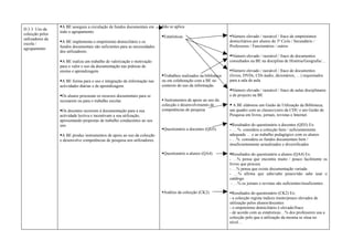 A BE assegura a circulação de fundos documentais em      Não se aplica
D.3.3. Uso da
                  todo o agrupamento.
colecção pelos
                                                                            Estatísticas.                        Número elevado / razoável / fraco de empréstimos
utilizadores da
                  A BE implementa o empréstimo domiciliário e os                                                 domiciliários por alunos do 3º Ciclo / Secundário /
escola /
                  fundos documentais são suficientes para as necessidades                                         Professores / Funcionários / outros
agrupamento
                  dos utilizadores.
                                                                                                                  Número elevado / razoável / fraco de documentos
                  A BE realiza um trabalho de valorização e motivação                                            consultados na BE na disciplina de História/Geografia/…
                  para o valor e uso da documentação nas práticas de
                  ensino e aprendizagem.                                                                          Número elevado / razoável / fraco de documentos
                                                                            Trabalhos realizados na biblioteca   (livros, DVDs, CDs áudio, dicionários, …) requisitados
                  A BE forma para o uso e integração da informação nas     ou em colaboração com a BE no         para a sala de aula
                  actividades diárias e de aprendizagem.                    contexto do uso da informação.
                                                                                                                  Número elevado / razoável / fraco de aulas disciplinares
                  Os alunos procuram os recursos documentais para se                                             e de projecto na BE
                  recrearem ou para o trabalho escolar.                      Instrumentos de apoio ao uso da
                                                                            colecção e desenvolvimento de          A BE elaborou um Guião de Utilização da Biblioteca,
                  Os docentes recorrem à documentação para a sua           competências de pesquisa              um quadro com as classes/cores da CDU e um Guião de
                  actividade lectiva e incentivam a sua utilização,                                               Pesquisa em livros, jornais, revistas e Internet.
                  apresentando propostas de trabalho conducentes ao seu
                  uso.                                                                                            Resultados do questionário a docentes (QD3) Ex:
                                                                            Questionário a docentes (QD3).       - … % considera a colecção bem / suficientemente
                  A BE produz instrumentos de apoio ao uso da colecção                                           adequada … e ao trabalho pedagógico com os alunos
                  e desenvolve competências de pesquisa nos utilizadores.                                         - …% considera os fundos documentais bem /
                                                                                                                  insuficientemente actualizados e diversificados

                                                                            Questionário a alunos (QA4).         Resultados do questionário a alunos (QA4) Ex:
                                                                                                                  - …% pensa que encontra muito / pouco facilmente os
                                                                                                                  livros que procura
                                                                                                                  - …% pensa que existe documentação variada
                                                                                                                  - …% afirma que sabe/sabe pouco/não sabe usar o
                                                                                                                  catálogo
                                                                                                                   - …% os jornais e revistas são suficientes/insuficientes

                                                                            Análise da colecção (CK2).           Resultados do questionário (CK2) Ex:
                                                                                                                  - a colecção regista índices muito/pouco elevados de
                                                                                                                  utilização pelos alunos/docentes
                                                                                                                  - o empréstimo domiciliário é elevado/fraco
                                                                                                                  - de acordo com as estatísticas…% dos professores usa a
                                                                                                                  colecção pelo que a utilização da mesma se situa no
                                                                                                                  nível…
 
