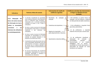 Práticas e Modelos de Auto-avaliação das BE`s - DREN - T8
                                                                                _______________________________________________________________


                                                                                    Instrumentos de recolha de              Evidências extraídas dos Instrumentos
        Indicadores                 Factores críticos de sucesso                        evidências sugeridos                    a integrar no Modelo de Auto-
                                                                                                                                           Avaliação

                                 A colecção é equilibrada em quantidade,          Resultados   da    avaliação      da        A BE identifica os pontos fracos da
D.3.2   Adequação      dos        entre suportes (impresso e não impresso) e        colecção.                                    colecção, a fim de reforçar o material
livros e de outros recursos       entre as diferentes áreas (recreativa e                                                        em falta partindo de dados estatísticos.
                                  relacionada com o currículo), garantindo
de informação (no local e         condições de acesso e uso a todos os
                                  utilizadores.
online) às necessidades                                                            Estatísticas de empréstimo.                 ...% de utilizadores a requisitar livros
                                                                                                                                 para leitura domiciliária.
curriculares     e     aos       Os livros e outros recursos de Informação
                                  são adequados à faixa etária, à curiosidade
interesses dos utilizadores       intelectual   e    aos interesses dos                                                         …% de professores a requisitar
                                  utilizadores.                                    Registos de requisições                      material /recursos para a sala de aula.
na escola/agrupamento.
                                                                                    pelos departamentos / docentes.
                                 Os livros e outros recursos de informação
                                  respondem às necessidades do currículo
                                  nacional, do projecto educativo e dos                                                         …% de professores classificam a
                                  projectos curriculares das turmas.
                                                                                   Questionário a docentes (QD3)                adequação      da     colecção     às
                                 A selecção dos fundos documentais tem em
                                                                                                                                 necessidades        pessoais       de
                                  conta necessidades identificadas junto dos                                                     documentação      e    ao    trabalho
                                  departamentos curriculares e utilizadores,                                                     pedagógico com os alunos; a
                                  de acordo com os critérios definidos no                                                        actualidade do fundo documental e a
                                  documento Política de desenvolvimento da                                                       diversidade da colecção em áreas
                                  colecção.                                                                                      temáticas e em suportes.

                                 Os recursos documentais são anualmente
                                  actualizados, respondendo em termos de
                                  qualidade, diversidade e relevância às
                                  necessidades dos utilizadores.



                                                                                                                    ______________________________________________
                                                                                                                                                    Novembro, 2009
 