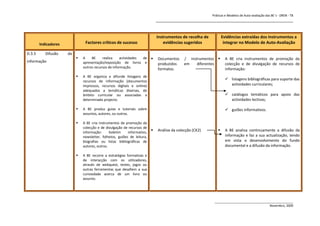 Práticas e Modelos de Auto-avaliação das BE`s - DREN - T8
                                                                              _______________________________________________________________


                                                                              Instrumentos de recolha de           Evidências extraídas dos Instrumentos a
        Indicadores             Factores críticos de sucesso                      evidências sugeridos              integrar no Modelo de Auto-Avaliação

D.3.5      Difusão    da
                              A    BE     realiza    actividades de         Documentos     / instrumentos         A BE cria instrumentos de promoção da
informação                     apresentação/exposição de livros e             produzidos     em    diferentes        colecção e de divulgação de recursos de
                               outros recursos de informação.                 formatos.                              informação:
                              A BE organiza e difunde listagens de
                               recursos de informação (documentos
                                                                                                                      listagens bibliográficas para suporte das
                               impressos, recursos digitais e online)                                                  actividades curriculares;
                               adequados a temáticas diversas, de
                               âmbito curricular ou associadas a                                                      catálogos temáticos para apoio das
                               determinado projecto.                                                                   actividades lectivas;

                              A BE produz guias e tutoriais sobre                                                    guiões informativos.
                               assuntos, autores, ou outros.

                              A BE cria instrumentos de promoção da
                               colecção e de divulgação de recursos de
                               informação:      boletim    informativo,
                                                                             Análise da colecção (CK2)             A BE analisa continuamente a difusão da
                               newsletter, folhetos, guiões de leitura,                                              informação e faz a sua actualização, tendo
                               biografias ou listas bibliográficas de                                                em vista o desenvolvimento do fundo
                               autores, outros.                                                                      documental e a difusão da informação.

                              A BE recorre a estratégias formativas e
                               de interacção com os utilizadores,
                               através de webquest, testes, jogos ou
                               outras ferramentas que desafiem a sua
                               curiosidade acerca de um livro ou
                               assunto.




                                                                                                            ______________________________________________
                                                                                                                                            Novembro, 2009
 