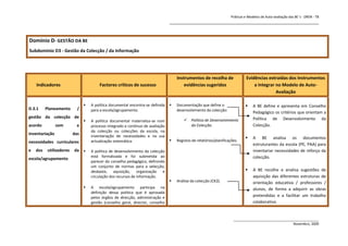 Práticas e Modelos de Auto-avaliação das BE`s - DREN - T8
                                                                                 _______________________________________________________________


Domínio D- GESTÃO DA BE
Subdomínio D3 - Gestão da Colecção / da Informação




                                                                                     Instrumentos de recolha de                Evidências extraídas dos Instrumentos
    Indicadores                         Factores críticos de sucesso                     evidências sugeridos                      a integrar no Modelo de Auto-
                                                                                                                                              Avaliação

                                   A política documental encontra-se definida      Documentação que define o                     A BE define e apresenta em Conselho
D.3.1     Planeamento       /       para a escola/agrupamento.                       desenvolvimento da colecção:
                                                                                                                                    Pedagógico os critérios que orientam a
gestão da colecção de                                                                                                               Política de Desenvolvimento da
                                   A política documental materializa-se num              Política de Desenvolvimento
acordo          com        a        processo integrado e contínuo de avaliação             da Colecção.                             Colecção.
                                    da colecção ou colecções da escola, na
inventariação             das
                                    inventariação de necessidades e na sua                                                         A BE analisa os documentos
necessidades curriculares           actualização sistemática.                       Registos de relatórios/planificações.
                                                                                                                                    estruturantes da escola (PE, PAA) para
e   dos    utilizadores   da       A política de desenvolvimento da colecção                                                       inventariar necessidades de reforço da
                                    está formalizada e foi submetida ao                                                             colecção.
escola/agrupamento
                                    parecer do conselho pedagógico, definindo
                                    um conjunto de normas para a selecção,
                                    desbaste, aquisição, organização e                                                             A BE recolhe e analisa sugestões de
                                    circulação dos recursos de informação.                                                          aquisição das diferentes estruturas de
                                                                                    Análise da colecção (CK2).                     orientação educativa / professores /
                                   A escola/agrupamento participa na                                                               alunos, de forma a adquirir as obras
                                    definição dessa política que é aprovada
                                    pelos órgãos de direcção, administração e                                                       pretendidas e a facilitar um trabalho
                                    gestão (conselho geral, director, conselho                                                      colaborativo.


                                                                                                                       ______________________________________________
                                                                                                                                                       Novembro, 2009
 