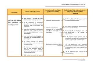 Práticas e Modelos de Auto-avaliação das BE`s - DREN - T8
                                                                               _______________________________________________________________


                                                                               Instrumentos de recolha de               Evidências extraídas dos Instrumentos a
        Indicadores             Factores críticos de sucesso                       evidências sugeridos                      integrar no Modelo de Auto-
                                                                                                                                       Avaliação


                              A BE assegura a circulação de fundos                                                      Análise da % de utilizadores que recorrem
D.3.3 Uso da colecção          documentais em todo o agrupamento.             Estatísticas de empréstimos.               ao empréstimo domiciliário.
pelos    utilizadores   da    A BE implementa o empréstimo
                               domiciliário e os fundos documentais são
escola/agrupamento             suficientes para as necessidades dos
                               utilizadores.                                                                             A BE produz instrumentos, que fomentam o
                                                                              Trabalhos realizados na                    acesso e uso da colecção.
                              A BE realiza um trabalho de valorização e       biblioteca ou em colaboração
                               motivação para o valor e uso da                 com a BE no contexto do uso da            A circulação de documentação entre a BE
                               documentação nas práticas de ensino e           informação.                                da escola-sede e as escolas do
                               aprendizagem.                                                                              agrupamento.
                              A BE forma para o uso e integração da
                                                                                                                         A BE organiza visitas guiadas com os
                               informação nas actividades diárias e de
                               aprendizagem.
                                                                                                                          utilizadores (formação de utilizadores) para
                                                                                                                          explicar a organização da informação.
                              Os alunos procuram os recursos
                               documentais para se recrearem ou para
                               o trabalho escolar.                            Questionário a docentes. (QD3)            …% de professores que requisitam
                                                                                                                          documentos para a sala de aula / para aulas
                              Os docentes recorrem à documentação                                                        de substituição / para aulas de apoio / para
                               para a sua actividade lectiva e                                                            projectos.
                               incentivam     a     sua   utilização,
                               apresentando propostas de trabalho
                                                                                                                         …% de professores que usam a BE em
                               conducentes ao seu uso.
                                                                                                                          contexto lectivo.
                              A BE produz instrumentos de apoio ao


                                                                                                                 ______________________________________________
                                                                                                                                                 Novembro, 2009
 