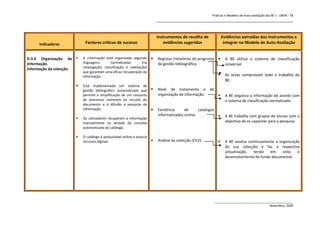 Práticas e Modelos de Auto-avaliação das BE`s - DREN - T8
                                                                         _______________________________________________________________


                                                                         Instrumentos de recolha de              Evidências extraídas dos Instrumentos a
     Indicadores          Factores críticos de sucesso                       evidências sugeridos                 integrar no Modelo de Auto-Avaliação


D.3.4 Organização da    A informação está organizada segundo           Registos /relatórios do programa         A BE utiliza o sistema de classificação
informação.              linguagens       normalizadas       (na         de gestão bibliográfica.                  universal.
Informação da colecção   catalogação, classificação e indexação)
                         que garantam uma eficaz recuperação da
                         informação.                                                                              As actas comprovam todo o trabalho da
                                                                                                                   BE.
                        Está implementado um sistema de
                         gestão bibliográfico automatizado que          Nível de tratamento e        de
                         permite a simplificação de um conjunto          organização da informação.               A BE organiza a informação de acordo com
                         de processos inerentes ao circuito do                                                     o sistema de classificação normalizado.
                         documento e à difusão e pesquisa da
                         informação.                                    Existência     de      catálogos
                                                                         informatizados online.                   A BE trabalha com grupos de alunos com o
                        Os utilizadores recuperam a informação
                         manualmente ou através da consulta                                                        objectivo de os capacitar para a pesquisa
                         automatizada do catálogo.

                        O catálogo é pesquisável online e associa
                         recursos digitais.                             Análise da colecção (CK2).               A BE analisa continuamente a organização
                                                                                                                   da sua colecção e faz a respectiva
                                                                                                                   actualização,   tendo   em     vista   o
                                                                                                                   desenvolvimento do fundo documental.




                                                                                                           ______________________________________________
                                                                                                                                           Novembro, 2009
 