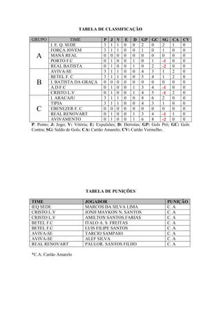 TABELA DE CLASSIFICAÇÃO

GRUPO                TIME             P J V E D GP GC SG                  CA     CV
          I. E. Q. SEDE               3 1 1 0 0 2             0    2      1      0
          FORÇA JOVEM                 3 1 1 0 0 1             0    1      0      0
  A       MANÁ REAL                   0 0 0 0 0 0             0    0      0      0
          PORTO F.C                   0 1 0 0 1 0             1    -1     0      0
          REAL BATISTA                0 1 0 0 1 0             2    -2     0      0
          AVIVA-SE                    3 1 1 0 0 4             3    1      2      0
          BETEL F. C                  3 1 1 0 0 5             4    1      2      0
  B       I. BATISTA DA GRAÇA 0 0 0 0 0 0                     0    0      0      0
          A.D.F.C                     0 1 0 0 1 3             4    -1     0      0
          CRISTO L.V                  0 1 0 0 1 4             5    -1     2      0
          I. ARACAJU                  3 1 1 0 0 8             6    2      0      0
          TIPIA                       3 1 1 0 0 4             3    1      0      0
  C       EBENEZER F. C               0 0 0 0 0 0             0    0      0      0
          REAL RENOVART               0 1 0 0 1 3             4    -1     1      0
          AVIVAMENTO                  0 1 0 0 1 6             8    -2     0      0
P: Ponto; J: Jogo; V: Vitória; E: Expulsões; D: Derrotas; GP: Gols Pró;   GC:   Gols
Contra; SG: Saldo de Gols; CA: Cartão Amarelo; CV: Cartão Vermelho.




                           TABELA DE PUNIÇÕES

TIME                       JOGADOR                                   PUNIÇÃO
IEQ SEDE                   MARCOS DA SILVA LIMA                      C. A
CRISTO L.V                 JONH MAYKON N. SANTOS                     C. A
CRISTO L.V                 AMILTON SANTOS FARIAS                     C. A
BETEL F.C                  ITALO A. S. FREITAS                       C. A
BETEL F.C                  LUIS FILIPE SANTOS                        C. A
AVIVA-SE                   TARCIO SAMPAIO                            C. A
AVIVA-SE                   ALEF SILVA                                C. A
REAL RENOVART              PAULOR. SANTOS FILHO                      C. A

*C.A: Cartão Amarelo
 