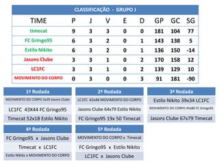 CLASSIFICAÇÃO - GRUPO J

             TIME                      P        J       V        E        D     GP GC SG
             timecat                   9        3        3        0       0     181       104      77
          FC Gringo95                  6        3        2        0       1     143       138       5
          Estilo Nikito                6        3        2        0       1     136       150      -14
          Jasons Clube                 3        3        1        0       2     170       158      12
              LC1FC                    3        3        1        0       2     139       129      10
    MOVIMENTO DO CORPO                 0        3        0        0       3      91       181      -90

           1ª Rodada                                 2ª Rodada                           3ª Rodada
MOVIMENTO DO CORPO 0x39 Jasons Clube       LC1FC 62x46 MOVIMENTO DO CORPO       Estilo Nikito 39x34 LC1FC
                                           Jasons Clube 64x79 Estilo Nikito   MOVIMENTO DO CORPO 45x80 FC Gringo95
 LC1FC 43X44 FC Gringo95
 Timecat 52x18 Estilo Nikito               FC Gringo95 19x 50 Timecat         Jasons Clube 67x79 Timecat
           4ª Rodada                                 5ª Rodada
FC Gringo95 x Jasons Clube                 MOVIMENTO DO CORPO x Timecat

       Timecat x LC1FC                     FC Gringo95 x Estilo Nikito
Estilo Nikito x MOVIMENTO DO CORPO            LC1FC x Jasons Clube
 