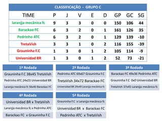 CLASSIFICAÇÃO - GRUPO C

              TIME                       P          J         V           E         D      GP GC SG
      laranjja mecânica fc               9          3          3          0          0     150      106       44
           Barackao FC                   6          3          2          0          1     161      126       35
          Pedrinho ATC                   6          3          2          0          1     129      139       -10
             TretaVish                   3          3          1          0          2     116      155       -39
          Grauninha F.C                  1          3          0          1          2     105      114       -9
         Universidad BR                  1          3          0          1          2      52       73       -21

           1ª Rodada                                     2ª Rodada                                  3ª Rodada
Grauninha F.C 38x45 TretaVish                Pedrinho ATC 69x67 Grauninha F.C            Barackao FC 49x36 Pedrinho ATC
Pedrinho ATC 24x23 Universidad BR            TretaVish 34x72 Barackao FC                 Grauninha F.C 0x0 Universidad BR
Laranjja mecânica fc 56x40 Barackao FC       Universidad BR 29x49 Laranjja mecânica fc   TretaVish 37x45 Laranjja mecânica fc

           4ª Rodada                                     5ª Rodada
 Universidad BR x TretaVish                  Grauninha F.C x Laranjja mecânica fc

Laranjja mecânica fc x Pedrinho ATC          Universidad BR x Barackao FC
 Barackao FC x Grauninha F.C                   Pedrinho ATC x TretaVish
 