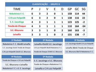 CLASSIFICAÇÃO - GRUPO D

              TIME                       P          J         V          E         D      GP GC SG
         Reboleiros F. C.                6          3         2          0          1     158       114        44
        C.R Luiz FelipeSR                6          3         2          0          1     138       116        22
         S. E. Jacutinga                 4          3         1          1          1     123       125        -2
       Trovão de Choque                  4          3         1          1          1     110       164       -54
          S.C. Bituruna                  3          3         1          0          2     160       163        -3
              Leivafla                   3          3         1          0          2     131       138        -7

           1ª Rodada                                     2ª Rodada                                  3ª Rodada
Reboleiros F. C. 46x48 Leivafla              Leivafla 45x50 S.E. Jacutinga              S. E. Jacutinga 42x49 C.R Luiz FelipeSR

S. E. Jacutinga 31x31 Trovão de Choque       C.R Luiz FelipeSR 36x39 Reboleiros F. C.   Leivafla 38x42 Trovão de Choque
C.R Luiz FelipeSR 53x35 S.C. Bituruna        Trovão de Choque 37x95 S.C. Bituruna       S.C. Bituruna 30x73 Reboleiros F. C.

           4ª Rodada                                     5ª Rodada
Trovão de Choque x C.R Luiz FelipeSR         S. E. Jacutinga x S.C. Bituruna
   S.C. Bituruna x Leivafla                  Trovão de Choque x Reboleiros F. C.

Reboleiros F. C. x S. E. Jacutinga            Leivafla x C.R Luiz FelipeSR
 