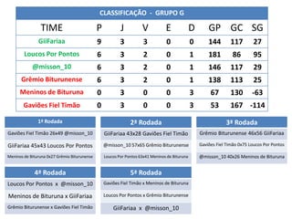 CLASSIFICAÇÃO - GRUPO G

                TIME                          P           J          V           E              D       GP GC SG
               GiiFariaa                      9           3           3          0              0       144        117        27
        Loucos Por Pontos                     6           3           2          0              1       181         86        95
            @misson_10                        6           3           2          0              1       146        117        29
      Grêmio Biturunense                      6           3           2          0              1       138        113        25
      Meninos de Bituruna                     0           3           0          0              3        67        130       -63
        Gaviões Fiel Timão                    0           3           0          0              3        53        167 -114
               1ª Rodada                                       2ª Rodada                                        3ª Rodada
Gaviões Fiel Timão 26x49 @misson_10               GiiFariaa 43x28 Gaviões Fiel Timão                Grêmio Biturunense 46x56 GiiFariaa

GiiFariaa 45x43 Loucos Por Pontos                 @misson_10 57x65 Grêmio Biturunense               Gaviões Fiel Timão 0x75 Loucos Por Pontos

Meninos de Bituruna 0x27 Grêmio Biturunense       Loucos Por Pontos 63x41 Meninos de Bituruna       @misson_10 40x26 Meninos de Bituruna


             4ª Rodada                                         5ª Rodada
Loucos Por Pontos x @misson_10                    Gaviões Fiel Timão x Meninos de Bituruna

Meninos de Bituruna x GiiFariaa                   Loucos Por Pontos x Grêmio Biturunense

Grêmio Biturunense x Gaviões Fiel Timão               GiiFariaa x @misson_10
 