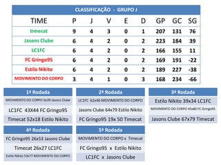 CLASSIFICAÇÃO - GRUPO J

              TIME                       P        J       V        E        D     GP GC SG
              timecat                    9        4        3        0       1     207       131      76
          Jasons Clube                   6        4        2        0       2     223       184      39
               LC1FC                     6        4        2        0       2     166       155      11
           FC Gringo95                   6        4        2        0       2     169       191      -22
           Estilo Nikito                 6        4        2        0       2     189       227      -38
     MOVIMENTO DO CORPO                  3        4        1        0       3     168       234      -66

           1ª Rodada                                   2ª Rodada                           3ª Rodada
MOVIMENTO DO CORPO 0x39 Jasons Clube         LC1FC 62x46 MOVIMENTO DO CORPO       Estilo Nikito 39x34 LC1FC
                                             Jasons Clube 64x79 Estilo Nikito   MOVIMENTO DO CORPO 45x80 FC Gringo95
 LC1FC 43X44 FC Gringo95
 Timecat 52x18 Estilo Nikito                 FC Gringo95 19x 50 Timecat         Jasons Clube 67x79 Timecat
           4ª Rodada                                   5ª Rodada
FC Gringo95 26x53 Jasons Clube               MOVIMENTO DO CORPO x Timecat

    Timecat 26x27 LC1FC                      FC Gringo95 x Estilo Nikito
Estilo Nikito 53x77 MOVIMENTO DO CORPO
                                                LC1FC x Jasons Clube
 