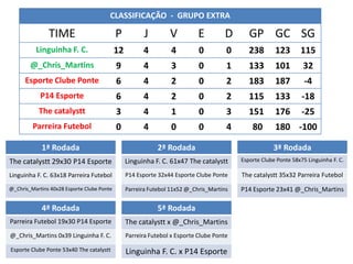 CLASSIFICAÇÃO - GRUPO EXTRA

               TIME                         P           J        V          E         D     GP GC SG
          Linguinha F. C.                   12         4          4         0         0     238       123      115
        @_Chris_Martins                     9          4          3         0         1     133       101       32
      Esporte Clube Ponte                   6          4          2         0         2     183       187       -4
            P14 Esporte                     6          4          2         0         2     115       133      -18
           The catalystt                    3          4          1         0         3     151       176      -25
         Parreira Futebol                   0          4          0         0         4       80      180 -100

            1ª Rodada                                        2ª Rodada                               3ª Rodada
The catalystt 29x30 P14 Esporte
 The catalystt x Linguinha F. C.                 Linguinha F. C. 61x47 The catalystt
                                                           F. C. x @_Chris_Martins        EsporteEsporte x 58x75 Linguinha C.C.
                                                                                            P14 Clube Ponte Linguinha F. F.
Linguinha F. C. 63x18 Parreira Futebol
@_Chris_Martins x P14 Esporte                    P14 Esporte 32x44 x The catalystt
                                                   P14 Esporte Esporte Clube Ponte        The catalystt 35x32 Parreira Futebol
                                                                                          The catalystt x @_Chris_Martins
@_Chris_Martins 40x28 Esporte Clube Ponte        Parreira Futebol 11x52 @_Chris_Martins   P14 Esporte 23x41 @_Chris_Martins

            4ª Rodada                                        5ª Rodada
Parreira Futebol 19x30 P14 Esporte               The catalystt x @_Chris_Martins
@_Chris_Martins 0x39 Linguinha F. C.             Parreira Futebol x Esporte Clube Ponte

Esporte Clube Ponte 53x40 The catalystt          Linguinha F. C. x P14 Esporte
 