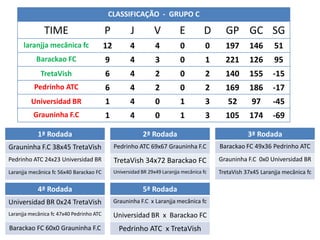 CLASSIFICAÇÃO - GRUPO C

              TIME                        P           J         V           E         D      GP GC SG
      laranjja mecânica fc                12          4          4          0          0     197      146       51
           Barackao FC                    9           4          3          0          1     221      126       95
             TretaVish                    6           4          2          0          2     140      155       -15
          Pedrinho ATC                    6           4          2          0          2     169      186       -17
         Universidad BR                   1           4          0          1          3      52       97       -45
          Grauninha F.C                   1           4          0          1          3     105      174       -69

            1ª Rodada                                      2ª Rodada                                  3ª Rodada
Grauninha F.C 38x45 TretaVish                  Pedrinho ATC 69x67 Grauninha F.C            Barackao FC 49x36 Pedrinho ATC
Pedrinho ATC 24x23 Universidad BR              TretaVish 34x72 Barackao FC                 Grauninha F.C 0x0 Universidad BR
Laranjja mecânica fc 56x40 Barackao FC         Universidad BR 29x49 Laranjja mecânica fc   TretaVish 37x45 Laranjja mecânica fc

            4ª Rodada                                      5ª Rodada
Universidad BR 0x24 TretaVish                  Grauninha F.C x Laranjja mecânica fc
Laranjja mecânica fc 47x40 Pedrinho ATC        Universidad BR x Barackao FC
Barackao FC 60x0 Grauninha F.C                   Pedrinho ATC x TretaVish
 