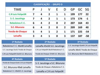 CLASSIFICAÇÃO - GRUPO D

               TIME                        P          J         V          E         D      GP GC SG
        C.R Luiz FelipeSR                  7          4         2          1          1     199       177        22
          S. E. Jacutinga                  7          4         2          1          1     173       174        -1
         Reboleiros F. C.                  6          4         2          0          2     207       164        43
           S.C. Bituruna                   6          4         2          0          2     209       169        40
       Trovão de Choque                    5          4         1          2          1     171       225       -54
               Leivafla                    3          4         1          0          3     137       187       -50

            1ª Rodada                                      2ª Rodada                                  3ª Rodada
Reboleiros F. C. 46x48 Leivafla                Leivafla 45x50 S.E. Jacutinga              S. E. Jacutinga 42x49 C.R Luiz FelipeSR

S. E. Jacutinga 31x31 Trovão de Choque         C.R Luiz FelipeSR 36x39 Reboleiros F. C.   Leivafla 38x42 Trovão de Choque
C.R Luiz FelipeSR 53x35 S.C. Bituruna          Trovão de Choque 37x95 S.C. Bituruna       S.C. Bituruna 30x73 Reboleiros F. C.

            4ª Rodada                                      5ª Rodada
Trovão de Choque 61x61 C.R Luiz FelipeSR       S. E. Jacutinga x S.C. Bituruna
 S.C. Bituruna 49x6 Leivafla                   Trovão de Choque x Reboleiros F. C.
Reboleiros F. C. 49x50 S. E. Jacutinga          Leivafla x C.R Luiz FelipeSR
 