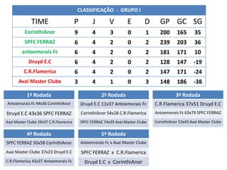 CLASSIFICAÇÃO - GRUPO I

              TIME                      P         J        V        E        D      GP GC SG
          CorinthiAnor                  9         4        3         0        1     200       165      35
          SPFC FERRAZ                   6         4        2         0        2     239       203      36
        antoemorais Fc                  6         4        2         0        2     181       171      10
            Druyd E.C                   6         4        2         0        2     128       147      -19
          C.R.Flamerica                 6         4        2         0        2     147       171      -24
       Avaí Master Clube                3         4        1         0        3     148       186      -38

           1ª Rodada                                   2ª Rodada                             3ª Rodada
Antoemorais Fc 44x36 CorinthiAnor           Druyd E.C 11x37 Antoemorais Fc        C.R.Flamerica 37x51 Druyd E.C
Druyd E.C 43x36 SPFC FERRAZ                 CorinthiAnor 54x28 C.R.Flamerica      Antoemorais Fc 63x79 SPFC FERRAZ

Avaí Master Clube 29x37 C.R.Flamerica       SPFC FERRAZ 74x39 Avaí Master Clube   CorinthiAnor 52x43 Avaí Master Clube

           4ª Rodada                                   5ª Rodada
SPFC FERRAZ 50x58 CorinthiAnor              Antoemorais Fc x Avaí Master Clube

Avaí Master Clube 37x23 Druyd E.C           SPFC FERRAZ x C.R.Flamerica
C.R.Flamerica 45x37 Antoemorais Fc            Druyd E.C x CorinthiAnor
 