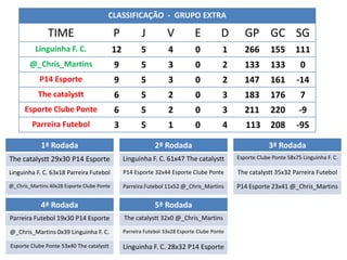 CLASSIFICAÇÃO - GRUPO EXTRA

               TIME                         P           J          V          E          D      GP GC SG
          Linguinha F. C.                   12          5          4           0          1     266       155      111
        @_Chris_Martins                     9           5          3           0          2     133       133        0
            P14 Esporte                     9           5          3           0          2     147       161      -14
           The catalystt                    6           5          2           0          3     183       176        7
      Esporte Clube Ponte                   6           5          2           0          3     211       220       -9
         Parreira Futebol                   3           5          1           0          4      113      208      -95

            1ª Rodada                                         2ª Rodada                                  3ª Rodada
The catalystt 29x30 P14 Esporte
 The catalystt x Linguinha F. C.                 Linguinha F. C. 61x47 The catalystt
                                                           F. C. x @_Chris_Martins            EsporteEsporte x 58x75 Linguinha C.C.
                                                                                                P14 Clube Ponte Linguinha F. F.
Linguinha F. C. 63x18 Parreira Futebol
@_Chris_Martins x P14 Esporte                    P14 Esporte 32x44 x The catalystt
                                                   P14 Esporte Esporte Clube Ponte            The catalystt 35x32 Parreira Futebol
                                                                                              The catalystt x @_Chris_Martins
@_Chris_Martins 40x28 Esporte Clube Ponte        Parreira Futebol 11x52 @_Chris_Martins       P14 Esporte 23x41 @_Chris_Martins

            4ª Rodada                                         5ª Rodada
Parreira Futebol 19x30 P14 Esporte               The catalystt 32x0 @_Chris_Martins

@_Chris_Martins 0x39 Linguinha F. C.             Parreira Futebol 33x28 Esporte Clube Ponte

Esporte Clube Ponte 53x40 The catalystt          Linguinha F. C. 28x32 P14 Esporte
 