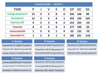 CLASSIFICAÇÃO - GRUPO C

              TIME                        P           J         V           E         D      GP GC               SG
      laranjja mecânica fc                15          5          5          0          0     244      146         98
           Barackao FC                    12          5          4          0          1     255      126        129
          Pedrinho ATC                    9           5          3          0          2     213      223        -10
             TretaVish                    6           5          2          0          3     177      199        -22
         Universidad BR                   1           5          0          1          4      52      131        -79
          Grauninha F.C                   1           5          0          1          4     105      221       -116

            1ª Rodada                                      2ª Rodada                                  3ª Rodada
Grauninha F.C 38x45 TretaVish                  Pedrinho ATC 69x67 Grauninha F.C            Barackao FC 49x36 Pedrinho ATC
Pedrinho ATC 24x23 Universidad BR              TretaVish 34x72 Barackao FC                 Grauninha F.C 0x0 Universidad BR
Laranjja mecânica fc 56x40 Barackao FC         Universidad BR 29x49 Laranjja mecânica fc   TretaVish 37x45 Laranjja mecânica fc

            4ª Rodada                                      5ª Rodada
Universidad BR 0x24 TretaVish                  Grauninha F.C 0x47 Laranjja mecânica fc

Laranjja mecânica fc 47x40 Pedrinho ATC        Universidad BR 0x34 Barackao FC
Barackao FC 60x0 Grauninha F.C                 Pedrinho ATC 44x37 TretaVish
 