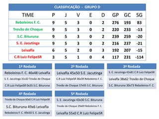 CLASSIFICAÇÃO - GRUPO D

              TIME                        P          J         V          E         D      GP GC SG
         Reboleiros F. C.                 9          5         3          0          2     276       193         83
       Trovão de Choque                   9          5         3          0          2     220       233        -13
          S.C. Bituruna                   9          5         3          0          2     239       259        -20
          S. E. Jacutinga                 9          5         3          0          2     216       237        -21
              Leivafla                    6          5         2          0          3     192       207        -15
        C.R Luiz FelipeSR                 3          5         1          0          4     117       231       -114

            1ª Rodada                                     2ª Rodada                                  3ª Rodada
Reboleiros F. C. 46x48 Leivafla               Leivafla 45x50 S.E. Jacutinga              S. E. Jacutinga 42x81 C.R Luiz FelipeSR

S. E. Jacutinga 31x32 Trovão de Choque        C.R Luiz FelipeSR 36x39 Reboleiros F. C.   Leivafla 38x62 Trovão de Choque
C.R Luiz FelipeSR 0x35 S.C. Bituruna          Trovão de Choque 37x95 S.C. Bituruna       S.C. Bituruna 30x73 Reboleiros F. C.

            4ª Rodada                                     5ª Rodada
Trovão de Choque 60x0 C.R Luiz FelipeSR       S. E. Jacutinga 43x30 S.C. Bituruna

 S.C. Bituruna 49x6 Leivafla                  Trovão de Choque 29x69 Reboleiros F. C.

Reboleiros F. C. 49x50 S. E. Jacutinga        Leivafla 55x0 C.R Luiz FelipeSR
 