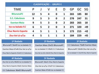 CLASSIFICAÇÃO - GRUPO E

               TIME                        P           J          V          E          D       GP GC SG
            BiturunaFC                     12          5          4           0          1      265        185        80
          E.C. Cabulosos                   9           5          3           0          2      278        247        31
           Everton Maia                    9           5          3           0          2      283        265        18
        Ice na balada F.C                  6           5          2           0          3      271        320        -49
      Chuc Norris Esporte                  4           5          1           1          3      173        215        -42
         Zica Vai Lá o/o                  4           5          1           1          3      184        229        -45

            1ª Rodada                                        2ª Rodada                                    3ª Rodada
BiturunaFC 56x49 Ice na balada F.C              Everton Maia 23x55 BiturunaFC                E.C Cabulosos 73x85 Everton Maia
Everton Maia 67x46 Zica Vai Lá o/o             Ice na balada F.C 49x91 E.C Cabulosos        BiturunaFC 53x56 Zica Vai Lá o/o
Chuc Norris Esporte 31x41 E.C Cabulosos         Zica Vai Lá o/o 16x16 Chuc Norris Esporte   Ice na balada F.C 61x70 Chuc Norris Esporte


            4ª Rodada                                        5ª Rodada
Zica Vai Lá o/o 49x56 Ice na balada F.C        BiturunaFC 36x21 Chuc Norris Esporte

Chuc Norris Esporte 35x61 Everton Maia          Zica Vai Lá o/o 17x37 E.C Cabulosos

E.C Cabulosos 36x65 BiturunaFC                  Everton Maia 47x56 Ice na balada F.C
 