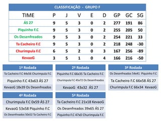 CLASSIFICAÇÃO - GRUPO F

              TIME                      P         J        V         E         D     GP GC SG
               ÁS 27                    9         5         3        0         2     277      191      86
          Piquinho F.C                  9         5         3        0         2     255      205      50
       Os Desenfreados                  9         5         3        0         2     254      221      33
         Ta Cacheiro F.C                9         5         3        0         2     218      248     -30
         Churimpula F.C                 6         5         2        0         3     167      256     -89
             KevaoG                     3         5         1        0         4     166      216     -50

           1ª Rodada                                   2ª Rodada                             3ª Rodada
Ta Cacheiro F.C 44x56 Churimpula F.C        Piquinho F.C 66x35 Ta Cacheiro F.C     Os Desenfreados 54x41 Piquinho F.C

  Piquinho F.C 43x63 ÁS 27                  Churimpula F.C 45x72 Os Desenfreados   Ta Cacheiro F.C 66x58 ÁS 27
KevaoG 18x39 Os Desenfreados                    KevaoG 43x32 ÁS 27                 Churimpula F.C 66x34 KevaoG

           4ª Rodada                                   5ª Rodada
 Churimpula F.C 0x59 ÁS 27                  Ta Cacheiro F.C 21x18 KevaoG
 KevaoG 53x58 Piquinho F.C                  Os Desenfreados 39x65 ÁS 27
Os Desenfreados 50x52 Ta Cacheiro F.C       Piquinho F.C 47x0 Churimpula F.C
 