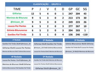 CLASSIFICAÇÃO - GRUPO G

                 TIME                          P            J          V           E              D       GP GC SG
               GiiFariaa                       12           5           4          0              1       247        204         43
      Meninos de Bituruna                      9            5           3          0              2       213        173         30
            @misson_10                         9            5           3          0              2       249        223         26
        Loucos Por Pontos                      6            5           2          0              3       277        267         10
       Grêmio Biturunense                      6            5           2          0              3       204        203          1
        Gaviões Fiel Timão                     3            5           1          0              4       136        246       -110
               1ª Rodada                                         2ª Rodada                                         3ª Rodada
Gaviões Fiel Timão 26x49 @misson_10                 GiiFariaa 43x28 Gaviões Fiel Timão                Grêmio Biturunense 46x56 GiiFariaa

GiiFariaa 45x43 Loucos Por Pontos                   @misson_10 57x65 Grêmio Biturunense               Gaviões Fiel Timão 82x75 Loucos Por Pontos

Meninos de Bituruna 50x27 Grêmio Biturunense        Loucos Por Pontos 63x41 Meninos de Bituruna       @misson_10 40x26 Meninos de Bituruna


             4ª Rodada                                           5ª Rodada
Loucos Por Pontos 51x70 @misson_10                  Gaviões Fiel Timão 0x42 Meninos de Bituruna

Meninos de Bituruna 54x48 GiiFariaa                 Loucos Por Pontos 45x29 Grêmio Biturunense

Grêmio Biturunense 37x0 Gaviões Fiel Timão            GiiFariaa 55x33 @misson_10
 