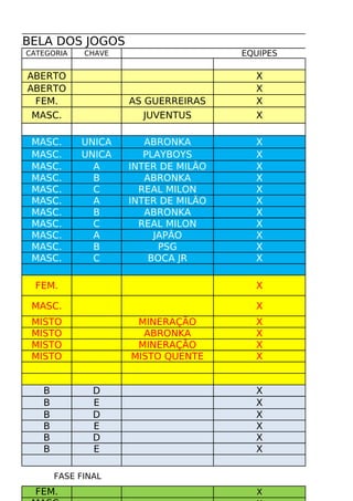 TABELA DOS JOGOS
  CATEGORIA    CHAVE                    EQUIPES

  ABERTO                                  X
  ABERTO                                  X
   FEM.                AS GUERREIRAS      X
   MASC.                  JUVENTUS        X

   MASC.      UNICA       ABRONKA         X
   MASC.      UNICA       PLAYBOYS        X
   MASC.        A      INTER DE MILÃO     X
   MASC.        B         ABRONKA         X
   MASC.        C        REAL MILON       X
   MASC.        A      INTER DE MILÃO     X
   MASC.        B         ABRONKA         X
   MASC.        C        REAL MILON       X
   MASC.        A           JAPÃO         X
   MASC.        B            PSG          X
   MASC.        C          BOCA JR        X

    FEM.                                  X

   MASC.                                  X
   MISTO                MINERAÇÃO         X
   MISTO                 ABRONKA          X
   MISTO                MINERAÇÃO         X
   MISTO               MISTO QUENTE       X


     B           D                        X
     B           E                        X
     B           D                        X
     B           E                        X
     B           D                        X
     B           E                        X

         FASE FINAL
    FEM.                                  X
 