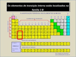 Os elementos de transição interna estão localizados na
família 3 B
Os elementos de transição interna estão localizados na
família 3 B
1
H
1
1 ,0 1
H id r o g ê n io
2
3 4 5 6 7 8 9 1 0
1 1 1 2 1 3 1 4 1 5 1 6 1 7 1 8
2 0 2 4 2 51 9 2 1 2 2 2 3 2 6 2 7 2 8 2 9 3 0 3 1 3 2 3 3 3 4 3 5 3 6
5 45 35 2
8 6
5 1
8 5
3 7 3 8 3 9 4 0 4 1 4 2 4 3 4 4 4 5 4 6 4 7 4 8 4 9 5 0
5 5 5 6
8 7 8 8
7 2 7 3 7 4 7 5 7 6 7 7 7 8 7 9 8 0 8 1 8 2 8 3 8 4
1 0 4 1 0 5 1 0 6 1 0 7 1 0 8 1 0 9 1 1 0 1 1 21 1 1
5 7 5 8 5 9 6 0 6 1 6 2 6 3 6 4 6 5 6 6 6 7 6 8 6 9 7 0 7 1
8 9 9 0 9 1 9 2 9 3 9 4 9 5 9 6 9 7 9 8 9 9 1 0 0 1 0 1 1 0 2 1 0 3
S É R IE D O S L A N T A N ÍD E O S
S É R IE D O S A C T IN Í D E O S
1
2
3 4 5 6 7 8 9 1 0 1 1 1 2
1 3 1 4 1 5 1 6 1 7
1 8
1 A
2 A 3 A 4 A 5 A 6 A 7 A
0
1 B 2 B4 B 5 B 6 B 7 B 8 B8 B 8 B3 B
C L A S S IF IC A Ç Ã O P E R IÓ D IC A D O S E L E M E N T O S Q U ÍM IC O S
2
1
L i
6 ,9 4
L í t i o
2
2
B e
9 ,0 1
B e r íl i o
2
8
2M g
2 4 ,3 0
M a g n é s io
2
8
1N a
2 2 ,9 9
S ó d i o
2
8
8
2
C a
4 0 ,0 7
C á l c i o
2
8
8
1
K
3 9 , 0 9
P o tá s s i o
2
8
9
2
S c
4 4 ,9 5
E s c â n d io
2
8
1 0
2
T i
4 7 ,8 6
T i t â n io
2
8
1 8
1 0
2
Z r
9 1 ,2 2
Z i r c ô n o
2
8
1 8
9
2
Y
8 8 ,9 0
Ít r i o
2
8
1 8
8
2
S r
8 7 ,6 2
E s tr ô n c i o
2
8
1 8
8
1
R b
1 ,0 1
R u b íd io
2
8
1 8
3 2
1 0
2
H f
1 7 8 ,4 9
H á fn i o
2
8
1 8
1 8
8
2
B a
1 3 7 ,3 3
B á r i o
2
8
1 8
1 8
8
1
C s
1 3 2 ,9 1
C é s io
2
8
1 8
3 2
1 8
8
1
F r
2 2 3 ,0 2
F r â n c i o
2
8
1 8
3 2
1 8
8
2
R a
2 2 6 ,0 3
R á d i o
R f
2 6 1
R u t h e r fó d io
5 7
a
7 1
8 9
a
1 0 3
2
8
1 1
2
V
5 0 ,9 4
V a n á d io
2
8
1 3
1
C r
5 1 ,9 9
C r ô m i o
2
8
1 3
2
M n
5 4 ,9 3
M a n g a n ê s
2
8
1 8
1 2
1
N b
9 2 ,9 0
N i ó b i o
2
8
1 8
1 3
1
M o
9 5 ,9 4
M o l ib d ê n i o
2
8
1 4
2
F e
5 5 ,8 4
F e r r o
2
8
1 8
1 4
1
T c
9 8 ,9 0
T e c n é c io
2
8
1 8
1 5
1
R u
1 0 1 ,0 7
R u t ê n io
2
8
1 5
2
C o
5 8 ,9 3
C o b a lt o
2
8
1 8
1 6
1
R h
1 0 2 ,9 1
R ó d i o
2
8
1 8
3 2
1 1
2
T a
1 8 0 ,9 5
T â n t a lo
2
8
1 8
3 2
1 2
2
W
1 8 3 , 8 5
T u n g s t ê n i o
2
8
1 8
3 2
1 3
2
R e
1 8 6 ,2 1
R ê n i o
2
8
1 8
3 2
1 4
2
O s
1 9 0 ,2 3
Ó s m i o
2
8
1 8
3 2
1 7
Ir
1 9 2 ,2 2
I r í d io
D b
2 6 2
D ú b n io
S g
S e a b ó r g i o
B h
B ó h r io
H s
H á s s i o
M t
M e i tn é r i o
2
8
1 6
2
N i
5 8 ,6 9
N íq u e l
2
8
1 8
1 8
P d
1 0 6 ,4 2
P a lá d io
2
8
1 8
3 2
1 7
1
P t
1 9 5 ,0 8
P la ti n a
U u n
U n u n í l io
2
8
1 8
1
C u
6 3 ,5 4
C o b r e
2
8
1 8
1 8
1
A g
1 0 7 ,8 7
P r a t a
2
8
1 8
3 2
1 8
1
A u
1 9 6 ,9 7
O u r o
U u u
U n u n ú n io
2
8
1 8
2
Z n
6 5 ,3 9
Z i n c o
2
8
1 8
1 8
2
C d
1 1 2 ,4 1
C á d m io
2
8
1 8
3 2
1 8
2
H g
2 0 0 ,5 9
M e r c ú r i o
U u b
U n ú m b i o
2
8
1 8
3
G a
6 9 ,7 2
G á l io
2
8
1 8
1 8
3
In
1 1 4 ,8 2
I n d io
2
8
1 8
3 2
1 8
3
T l
2 0 4 ,3 8
T á l io
2
8
1 8
4
G e
7 2 ,6 1
G e r m â n io
2
8
1 8
1 8
4
S n
1 1 8 ,7 1
E s t a n h o
2
8
1 8
3 2
1 8
4
P b
2 0 7 ,2
C h u m b o
2
8
1 8
3 2
1 8
5
B i
2 0 8 ,9 8
B i s m u t o
2
8
1 8
1 8
5
S b
1 2 1 ,7 6
A n t i m ô n i o
2
8
1 8
5
A s
7 4 ,9 2
A r s ê n i o
2
8
1 8
6
S e
7 8 ,9 6
S e lê n i o
2
8
1 8
1 8
6
T e
1 2 7 ,6 0
T e l ú r i o
2
8
1 8
3 2
1 8
6
P o
2 0 9 ,9 8
P o lô n io
2
8
1 8
3 2
1 8
7
A t
2 0 9 ,9 9
A s t a t o
2
8
1 8
3 2
1 8
8
R n
2 2 2 ,0 2
R a d ô n io
2
8
1 8
1 8
7
I
1 2 6 ,9 0
I o d o
2
8
1 8
1 8
8
X e
1 3 1 ,2 9
T it â n io
2
8
1 8
7
B r
7 9 ,9 0
B r o m o
2
8
1 8
8
K r
8 3 ,8 0
C r ip t ô n io
2
8
3A l
2 6 ,9 8
A l u m ín io
2
8
4S i
2 8 ,0 8
S il í c i o
2
8
5P
3 0 ,9 7
F ó s f o r o
2
8
6S
3 2 ,0 6
E n x o fr e
2
8
7C l
3 5 ,4 5
C lo r o
2
8
8A r
3 9 ,9 4
A r g ô n io
2
3
B
1 0 ,8 1
B o r o
2
4
C
1 2 ,0 1
C a r b o n o
2
5
N
1 4 ,0 0
N it r o g ê n i o
2
6
O
1 5 ,9 9
O x ig ê n i o
2
7
F
1 8 ,9 9
F lú o r
2
8
N e
2 0 ,1 8
N e ô n io
2
4 ,0 0
H é l io
H o
1 6 4 ,9 2
H ó l m io
D y
1 6 2 ,5 0
D i s p r ó s i o
E r
1 6 7 ,2 6
É r b i o
T m
1 6 8 ,9 3
T ú lio
Y b
1 7 3 ,0 4
I té r b i o
L u
1 7 4 ,9 7
L u té c i o
L r
2 6 2 ,1 1
L a u r ê n c i o
N o
2 5 9 ,1 0
N o b é li o
M d
2 5 8 ,1 0
M e n d e l é v i o
F m
2 5 7 ,1 0
F é r m io
E s
2 5 2 ,0 8
E i n s tê n i o
C f
C a l i fó r n io
T b
1 5 8 ,9 3
T é r b i o
B k
2 4 9 , 0 8
B e r q u é l io
G d
1 5 7 ,2 5
G a d o l ín i o
C m
2 4 4 ,0 6
C ú r i o
E u
1 5 1 ,9 6
E u r ó p i o
A m
2 4 1 ,0 6
A m e r í c i o
S m
1 5 0 ,3 6
S a m á r i o
P u
2 3 9 ,0 5
P lu tô n i o
P m
1 4 6 ,9 2
P r o m é c i o
N p
2 3 7 ,0 5
N e t ú n i o
N d
1 4 4 ,2 4
N e o d ím io
P a
2 3 1 ,0 4
P r o t a c t í n io
U
2 3 8 ,0 3
U r â n i o
P r
1 4 0 ,9 1
P r a s e o d í m io
C e
1 4 0 ,1 2
C é r i o
T h
2 3 2 ,0 4
T ó r i o
2
8
1 8
3 2
1 8
9
2
A c
2 2 7 ,0 3
A c tí n io
2
8
1 8
1 8
9
2
L a
1 3 8 ,9 1
L a n t â n io
2
8
1 8
2 0
8
2
2
8
1 8
2 1
8
2
2
8
1 8
2 2
8
2
2
8
1 8
2 3
8
2
2
8
1 8
2 4
8
2
2
8
1 8
2 5
8
2
2
8
1 8
2 5
9
2
2
8
1 8
2 7
8
2
2
8
1 8
2 8
8
2
2
8
1 8
2 9
8
2
2
8
1 8
3 0
8
2
2
8
1 8
3 1
8
2
2
8
1 8
3 2
8
2
2
8
1 8
3 2
9
2
2
8
1 8
3 2
1 8
1 0
2
2
8
1 8
3 2
2 0
9
2
2
8
1 8
3 2
2 1
9
2
2
8
1 8
3 2
2 2
9
2
2
8
1 8
3 2
2 3
9
2
2
8
1 8
3 2
2 4
9
2
2
8
1 8
3 2
2 5
9
2
2
8
1 8
3 2
2 6
9
2
2
8
1 8
3 2
2 7
9
2
2
8
1 8
3 2
2 8
9
2
2
8
1 8
3 2
2 9
9
2
2 5 2 , 0 8
2
8
1 8
3 2
3 0
9
2
2
8
1 8
3 2
3 2
8
2
2
8
1 8
3 2
3 2
9
2
N º a t ô m ic o K
L
M
N
O
P
Q
S ÍM B O L O
M a s s a a t ô m ic a
N o m e
P r o f . A g a m e n o n R o b e r t o
w w w .a u l a d e q u im ic a .c j b . n e t
E L E M E N T O S D E T R A N S IÇ Ã O
2 º
3 º
4 º
5 º
6 º
7 º
1 º
P
E
R
Í
O
D
O
S
 